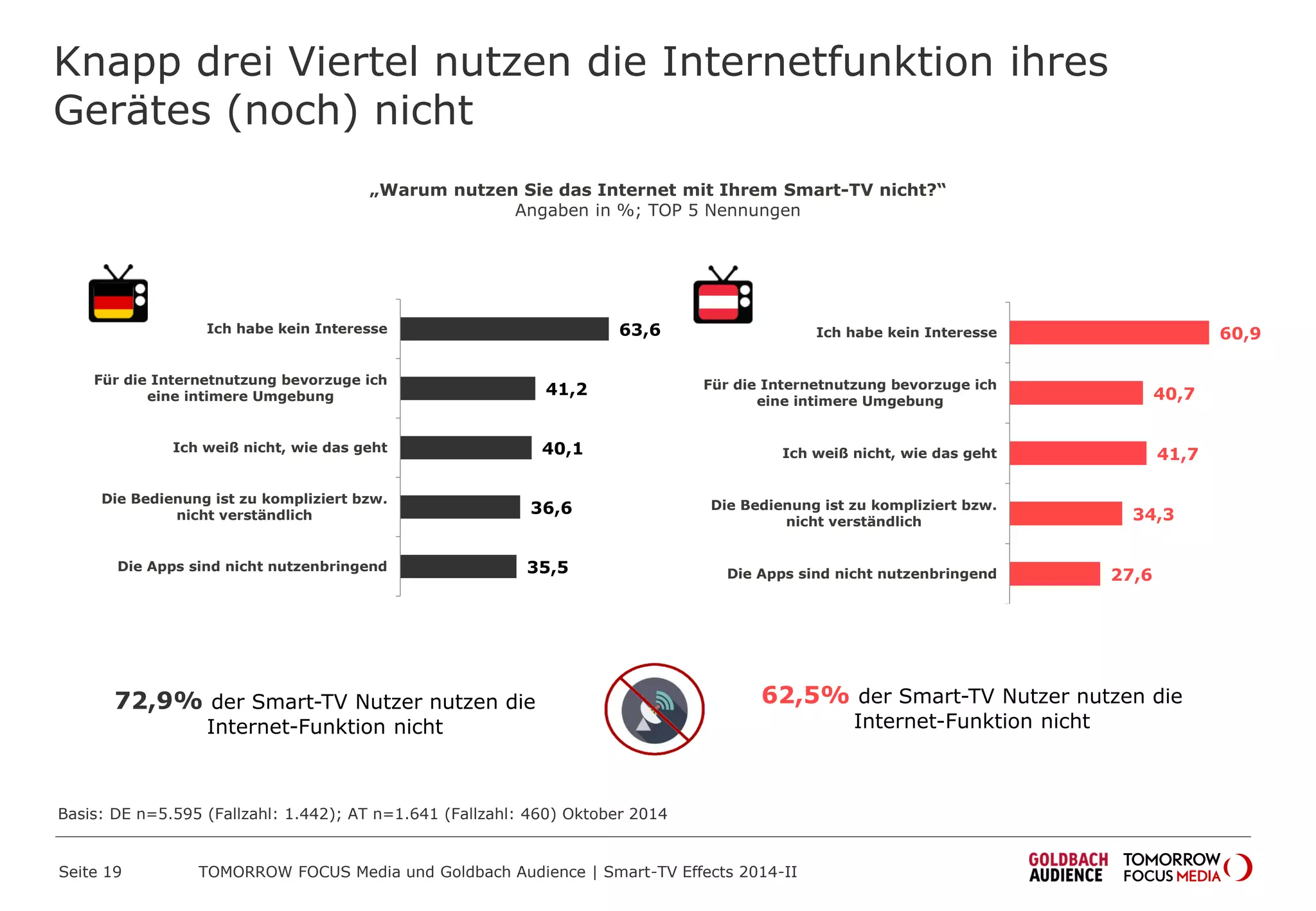 Knapp drei Viertel nutzen die Internetfunktion ihres
Gerätes (noch) nicht
63,6
41,2
40,1
36,6
35,5
Ich habe kein Interesse
Für die Internetnutzung bevorzuge ich
eine intimere Umgebung
Ich weiß nicht, wie das geht
Die Bedienung ist zu kompliziert bzw.
nicht verständlich
Die Apps sind nicht nutzenbringend
Basis: DE n=5.595 (Fallzahl: 1.442); AT n=1.641 (Fallzahl: 460) Oktober 2014
60,9
40,7
41,7
34,3
27,6
Ich habe kein Interesse
Für die Internetnutzung bevorzuge ich
eine intimere Umgebung
Ich weiß nicht, wie das geht
Die Bedienung ist zu kompliziert bzw.
nicht verständlich
Die Apps sind nicht nutzenbringend
TOMORROW FOCUS Media und Goldbach Audience | Smart-TV Effects 2014-IISeite 19
„Warum nutzen Sie das Internet mit Ihrem Smart-TV nicht?“
Angaben in %; TOP 5 Nennungen
72,9% der Smart-TV Nutzer nutzen die
Internet-Funktion nicht
62,5% der Smart-TV Nutzer nutzen die
Internet-Funktion nicht
 