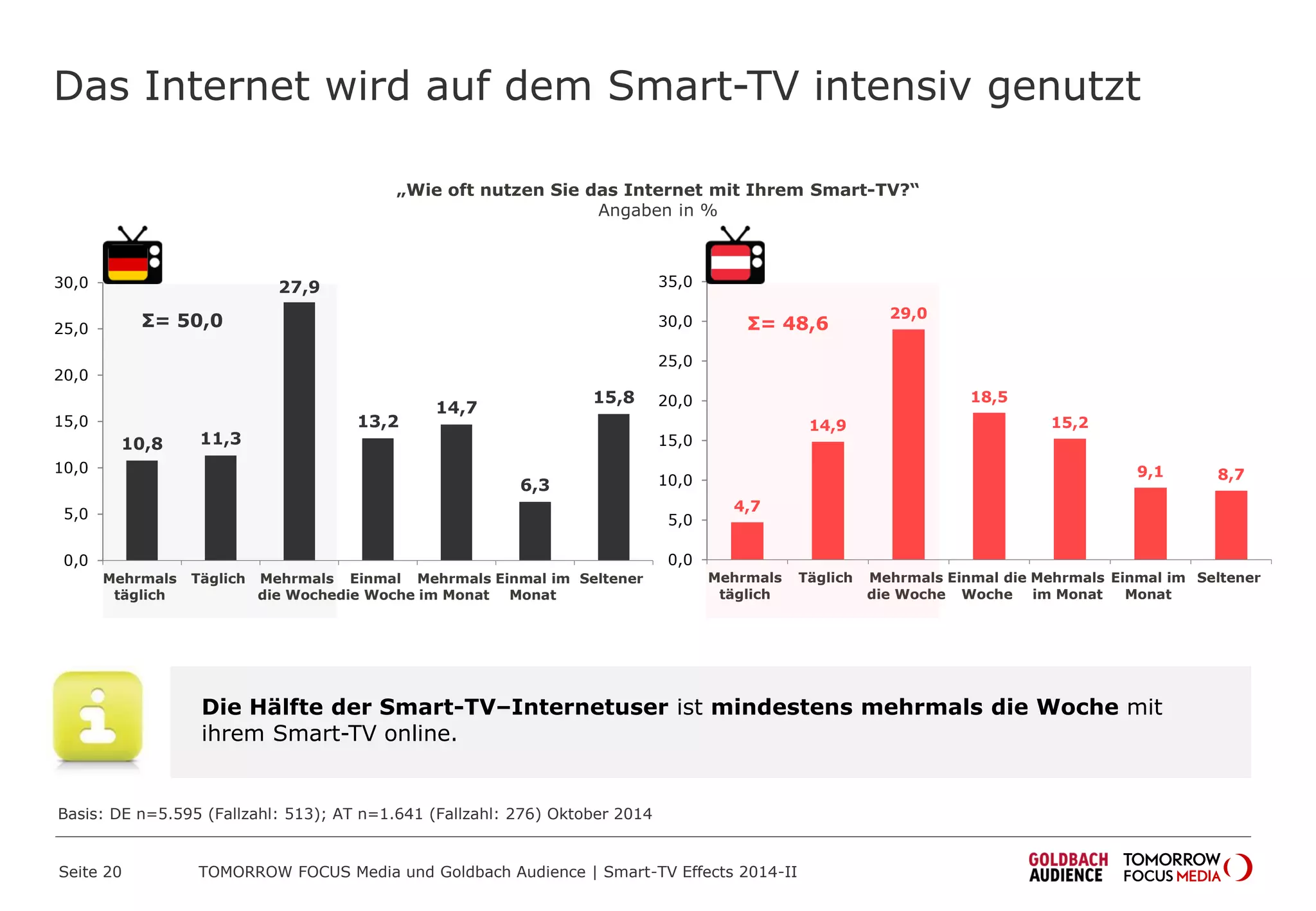 Das Internet wird auf dem Smart-TV intensiv genutzt
„Wie oft nutzen Sie das Internet mit Ihrem Smart-TV?“
Angaben in %
10,8 11,3
27,9
13,2
14,7
6,3
15,8
0,0
5,0
10,0
15,0
20,0
25,0
30,0
Mehrmals
täglich
Täglich Mehrmals
die Woche
Einmal
die Woche
Mehrmals
im Monat
Einmal im
Monat
Seltener
Σ= 50,0
Basis: DE n=5.595 (Fallzahl: 513); AT n=1.641 (Fallzahl: 276) Oktober 2014
4,7
14,9
29,0
18,5
15,2
9,1 8,7
0,0
5,0
10,0
15,0
20,0
25,0
30,0
35,0
Mehrmals
täglich
Täglich Mehrmals
die Woche
Einmal die
Woche
Mehrmals
im Monat
Einmal im
Monat
Seltener
Die Hälfte der Smart-TV–Internetuser ist mindestens mehrmals die Woche mit
ihrem Smart-TV online.
Σ= 48,6
TOMORROW FOCUS Media und Goldbach Audience | Smart-TV Effects 2014-IISeite 20
 