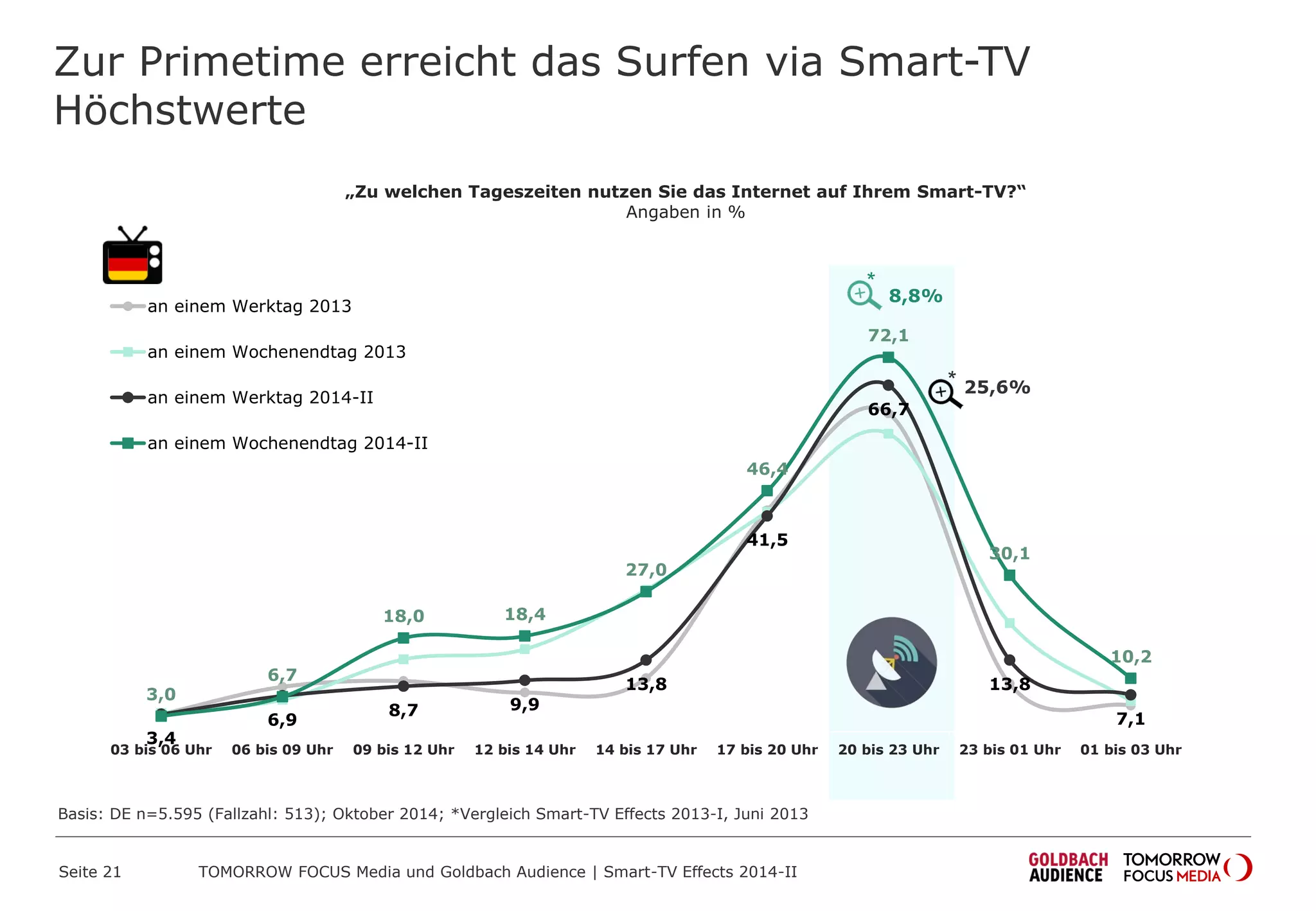 3,4
6,9
8,7 9,9
13,8
41,5
66,7
13,8
7,1
3,0
6,7
18,0 18,4
27,0
46,4
72,1
30,1
10,2
03 bis 06 Uhr 06 bis 09 Uhr 09 bis 12 Uhr 12 bis 14 Uhr 14 bis 17 Uhr 17 bis 20 Uhr 20 bis 23 Uhr 23 bis 01 Uhr 01 bis 03 Uhr
an einem Werktag 2013
an einem Wochenendtag 2013
an einem Werktag 2014-II
an einem Wochenendtag 2014-II
Zur Primetime erreicht das Surfen via Smart-TV
Höchstwerte
„Zu welchen Tageszeiten nutzen Sie das Internet auf Ihrem Smart-TV?“
Angaben in %
Basis: DE n=5.595 (Fallzahl: 513); Oktober 2014; *Vergleich Smart-TV Effects 2013-I, Juni 2013
8,8%
25,6%
TOMORROW FOCUS Media und Goldbach Audience | Smart-TV Effects 2014-IISeite 21
 