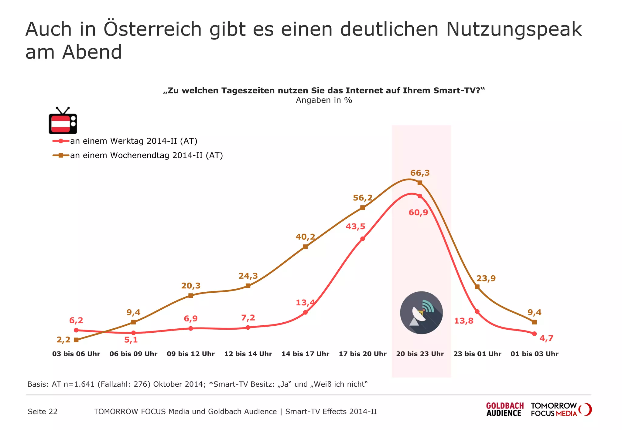 6,2
5,1
6,9 7,2
13,4
43,5
60,9
13,8
4,72,2
9,4
20,3
24,3
40,2
56,2
66,3
23,9
9,4
03 bis 06 Uhr 06 bis 09 Uhr 09 bis 12 Uhr 12 bis 14 Uhr 14 bis 17 Uhr 17 bis 20 Uhr 20 bis 23 Uhr 23 bis 01 Uhr 01 bis 03 Uhr
an einem Werktag 2014-II (AT)
an einem Wochenendtag 2014-II (AT)
Auch in Österreich gibt es einen deutlichen Nutzungspeak
am Abend
„Zu welchen Tageszeiten nutzen Sie das Internet auf Ihrem Smart-TV?“
Angaben in %
Basis: AT n=1.641 (Fallzahl: 276) Oktober 2014; *Smart-TV Besitz: „Ja“ und „Weiß ich nicht“
TOMORROW FOCUS Media und Goldbach Audience | Smart-TV Effects 2014-IISeite 22
 