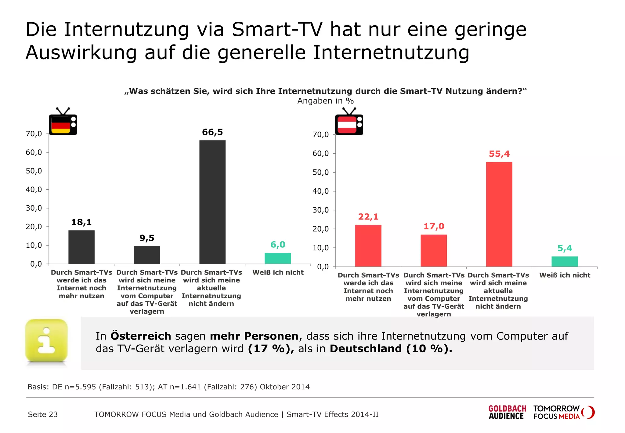 Die Internutzung via Smart-TV hat nur eine geringe
Auswirkung auf die generelle Internetnutzung
„Was schätzen Sie, wird sich Ihre Internetnutzung durch die Smart-TV Nutzung ändern?“
Angaben in %
Basis: DE n=5.595 (Fallzahl: 513); AT n=1.641 (Fallzahl: 276) Oktober 2014
18,1
9,5
66,5
6,0
0,0
10,0
20,0
30,0
40,0
50,0
60,0
70,0
Durch Smart-TVs
werde ich das
Internet noch
mehr nutzen
Durch Smart-TVs
wird sich meine
Internetnutzung
vom Computer
auf das TV-Gerät
verlagern
Durch Smart-TVs
wird sich meine
aktuelle
Internetnutzung
nicht ändern
Weiß ich nicht
In Österreich sagen mehr Personen, dass sich ihre Internetnutzung vom Computer auf
das TV-Gerät verlagern wird (17 %), als in Deutschland (10 %).
22,1
17,0
55,4
5,4
0,0
10,0
20,0
30,0
40,0
50,0
60,0
70,0
Durch Smart-TVs
werde ich das
Internet noch
mehr nutzen
Durch Smart-TVs
wird sich meine
Internetnutzung
vom Computer
auf das TV-Gerät
verlagern
Durch Smart-TVs
wird sich meine
aktuelle
Internetnutzung
nicht ändern
Weiß ich nicht
TOMORROW FOCUS Media und Goldbach Audience | Smart-TV Effects 2014-IISeite 23
 