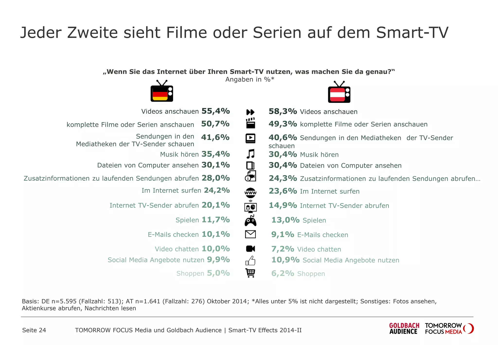 Jeder Zweite sieht Filme oder Serien auf dem Smart-TV
„Wenn Sie das Internet über Ihren Smart-TV nutzen, was machen Sie da genau?“
Angaben in %*
58,3% Videos anschauen
40,6% Sendungen in den Mediatheken der TV-Sender
schauen
24,3% Zusatzinformationen zu laufenden Sendungen abrufen…
30,4% Musik hören
30,4% Dateien von Computer ansehen
23,6% Im Internet surfen
14,9% Internet TV-Sender abrufen
13,0% Spielen
9,1% E-Mails checken
10,9% Social Media Angebote nutzen
7,2% Video chatten
Basis: DE n=5.595 (Fallzahl: 513); AT n=1.641 (Fallzahl: 276) Oktober 2014; *Alles unter 5% ist nicht dargestellt; Sonstiges: Fotos ansehen,
Aktienkurse abrufen, Nachrichten lesen
Videos anschauen 55,4%
Sendungen in den
Mediatheken der TV-Sender schauen
Zusatzinformationen zu laufenden Sendungen abrufen 28,0%
Musik hören 35,4%
Dateien von Computer ansehen 30,1%
Im Internet surfen 24,2%
Internet TV-Sender abrufen 20,1%
Spielen 11,7%
E-Mails checken 10,1%
Social Media Angebote nutzen 9,9%
Video chatten 10,0%
41,6%
49,3% komplette Filme oder Serien anschauenkomplette Filme oder Serien anschauen 50,7%
6,2% ShoppenShoppen 5,0%
TOMORROW FOCUS Media und Goldbach Audience | Smart-TV Effects 2014-IISeite 24
 