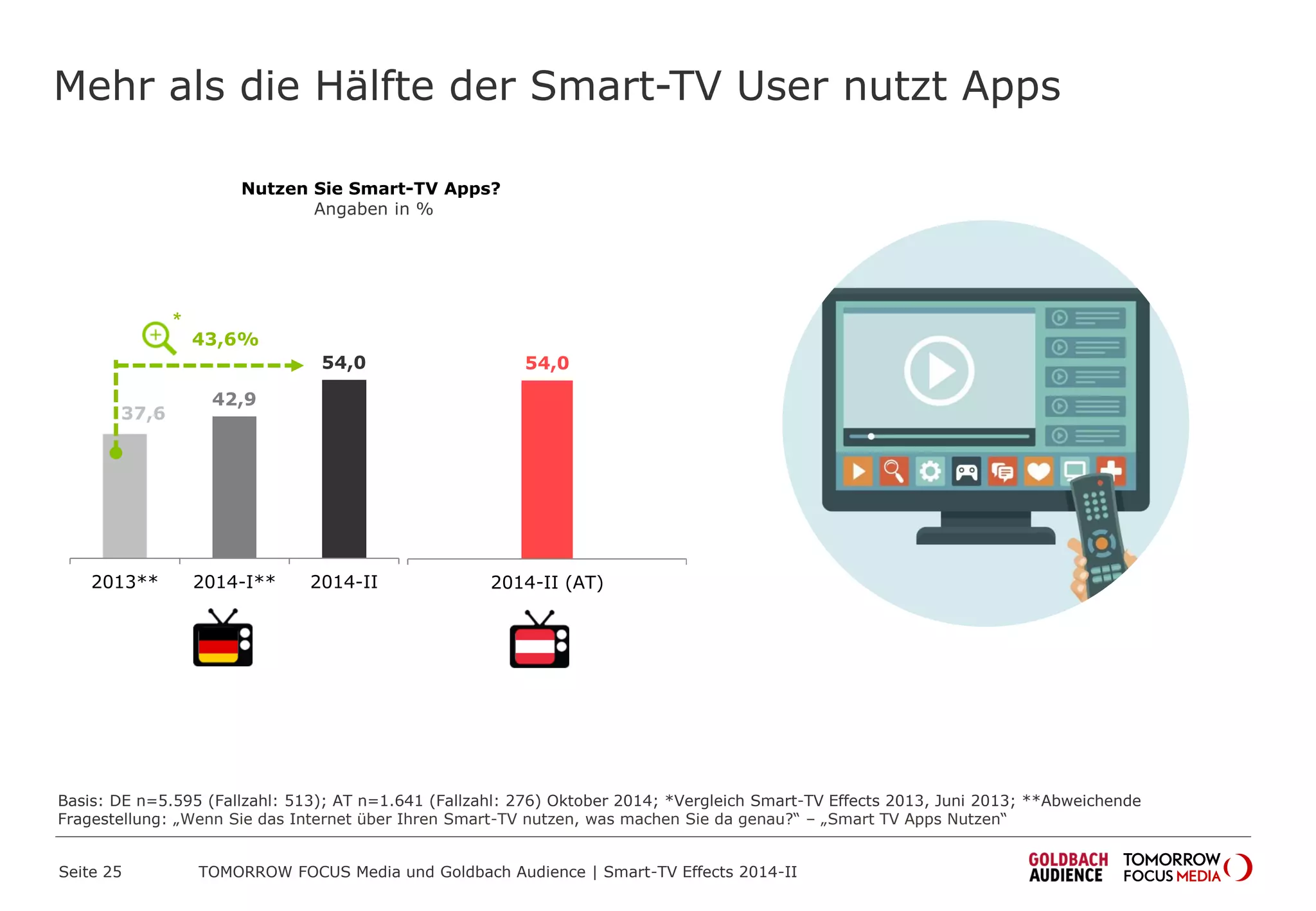 Mehr als die Hälfte der Smart-TV User nutzt Apps
37,6
42,9
54,0
2013** 2014-I** 2014-II
Nutzen Sie Smart-TV Apps?
Angaben in %
Basis: DE n=5.595 (Fallzahl: 513); AT n=1.641 (Fallzahl: 276) Oktober 2014; *Vergleich Smart-TV Effects 2013, Juni 2013; **Abweichende
Fragestellung: „Wenn Sie das Internet über Ihren Smart-TV nutzen, was machen Sie da genau?“ – „Smart TV Apps Nutzen“
54,0
2014-II (AT)
43,6%
TOMORROW FOCUS Media und Goldbach Audience | Smart-TV Effects 2014-IISeite 25
 