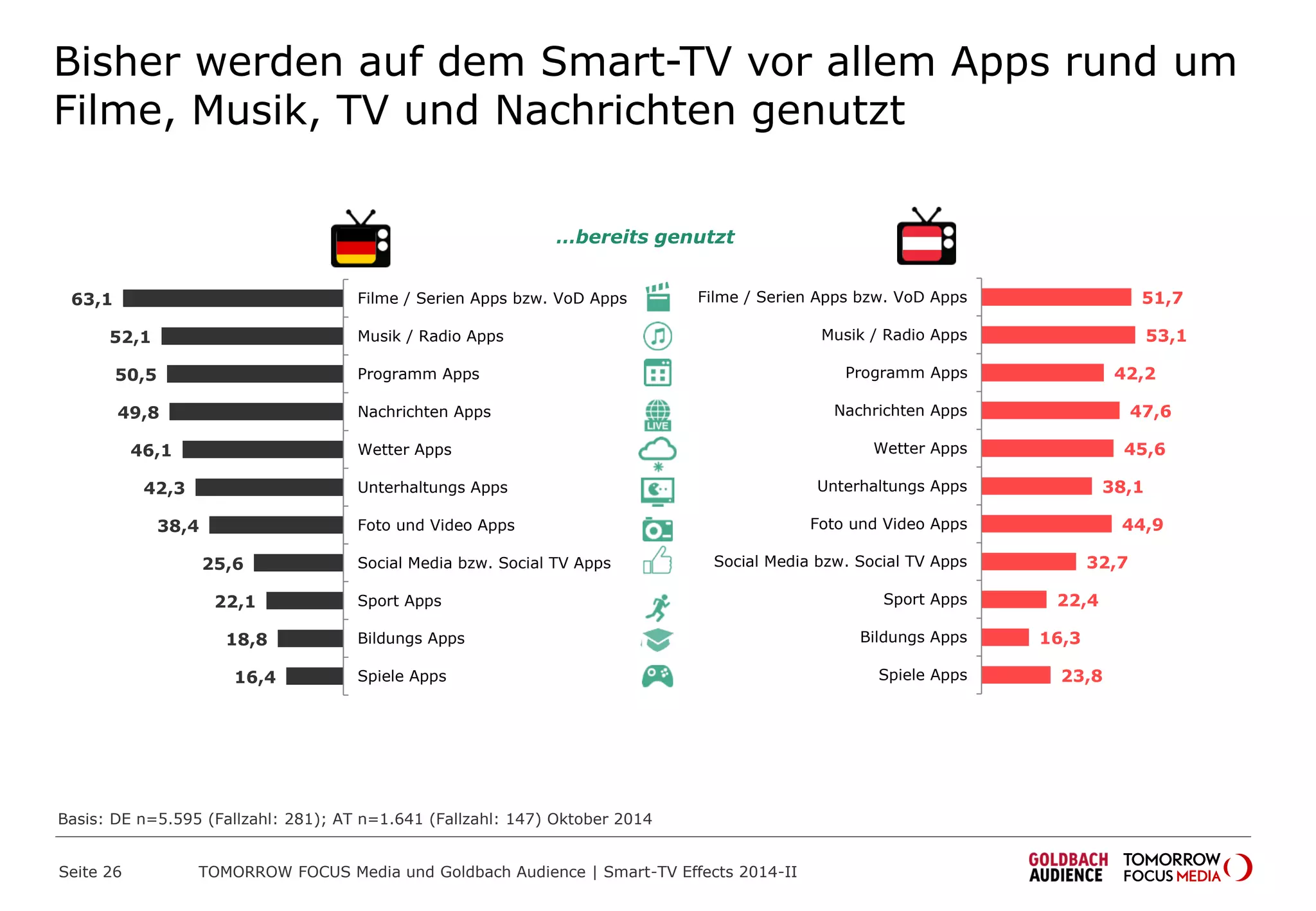 Bisher werden auf dem Smart-TV vor allem Apps rund um
Filme, Musik, TV und Nachrichten genutzt
…bereits genutzt
63,1
52,1
50,5
49,8
46,1
42,3
38,4
25,6
22,1
18,8
16,4
Filme / Serien Apps bzw. VoD Apps
Musik / Radio Apps
Programm Apps
Nachrichten Apps
Wetter Apps
Unterhaltungs Apps
Foto und Video Apps
Social Media bzw. Social TV Apps
Sport Apps
Bildungs Apps
Spiele Apps
51,7
53,1
42,2
47,6
45,6
38,1
44,9
32,7
22,4
16,3
23,8
Filme / Serien Apps bzw. VoD Apps
Musik / Radio Apps
Programm Apps
Nachrichten Apps
Wetter Apps
Unterhaltungs Apps
Foto und Video Apps
Social Media bzw. Social TV Apps
Sport Apps
Bildungs Apps
Spiele Apps
Basis: DE n=5.595 (Fallzahl: 281); AT n=1.641 (Fallzahl: 147) Oktober 2014
TOMORROW FOCUS Media und Goldbach Audience | Smart-TV Effects 2014-IISeite 26
 