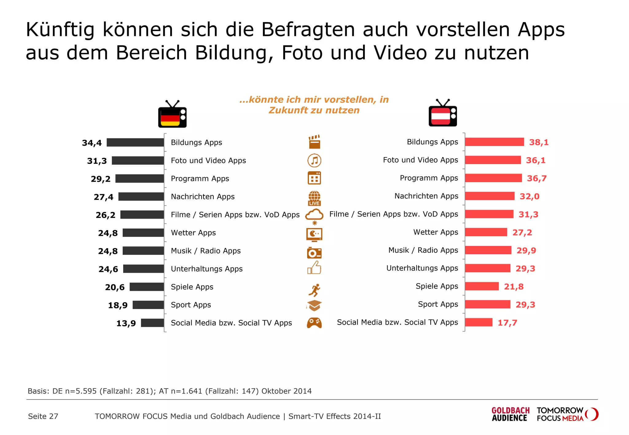 Künftig können sich die Befragten auch vorstellen Apps
aus dem Bereich Bildung, Foto und Video zu nutzen
34,4
31,3
29,2
27,4
26,2
24,8
24,8
24,6
20,6
18,9
13,9
Bildungs Apps
Foto und Video Apps
Programm Apps
Nachrichten Apps
Filme / Serien Apps bzw. VoD Apps
Wetter Apps
Musik / Radio Apps
Unterhaltungs Apps
Spiele Apps
Sport Apps
Social Media bzw. Social TV Apps
38,1
36,1
36,7
32,0
31,3
27,2
29,9
29,3
21,8
29,3
17,7
Bildungs Apps
Foto und Video Apps
Programm Apps
Nachrichten Apps
Filme / Serien Apps bzw. VoD Apps
Wetter Apps
Musik / Radio Apps
Unterhaltungs Apps
Spiele Apps
Sport Apps
Social Media bzw. Social TV Apps
…könnte ich mir vorstellen, in
Zukunft zu nutzen
Basis: DE n=5.595 (Fallzahl: 281); AT n=1.641 (Fallzahl: 147) Oktober 2014
TOMORROW FOCUS Media und Goldbach Audience | Smart-TV Effects 2014-IISeite 27
 