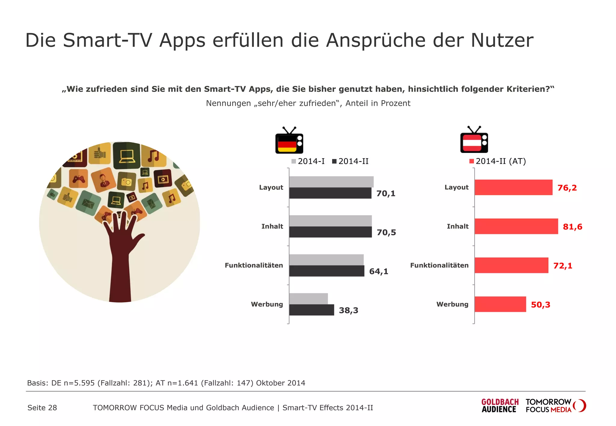 Die Smart-TV Apps erfüllen die Ansprüche der Nutzer
„Wie zufrieden sind Sie mit den Smart-TV Apps, die Sie bisher genutzt haben, hinsichtlich folgender Kriterien?“
Nennungen „sehr/eher zufrieden“, Anteil in Prozent
70,1
70,5
64,1
38,3
Layout
Inhalt
Funktionalitäten
Werbung
2014-I 2014-II
76,2
81,6
72,1
50,3
Layout
Inhalt
Funktionalitäten
Werbung
2014-II (AT)
Basis: DE n=5.595 (Fallzahl: 281); AT n=1.641 (Fallzahl: 147) Oktober 2014
TOMORROW FOCUS Media und Goldbach Audience | Smart-TV Effects 2014-IISeite 28
 
