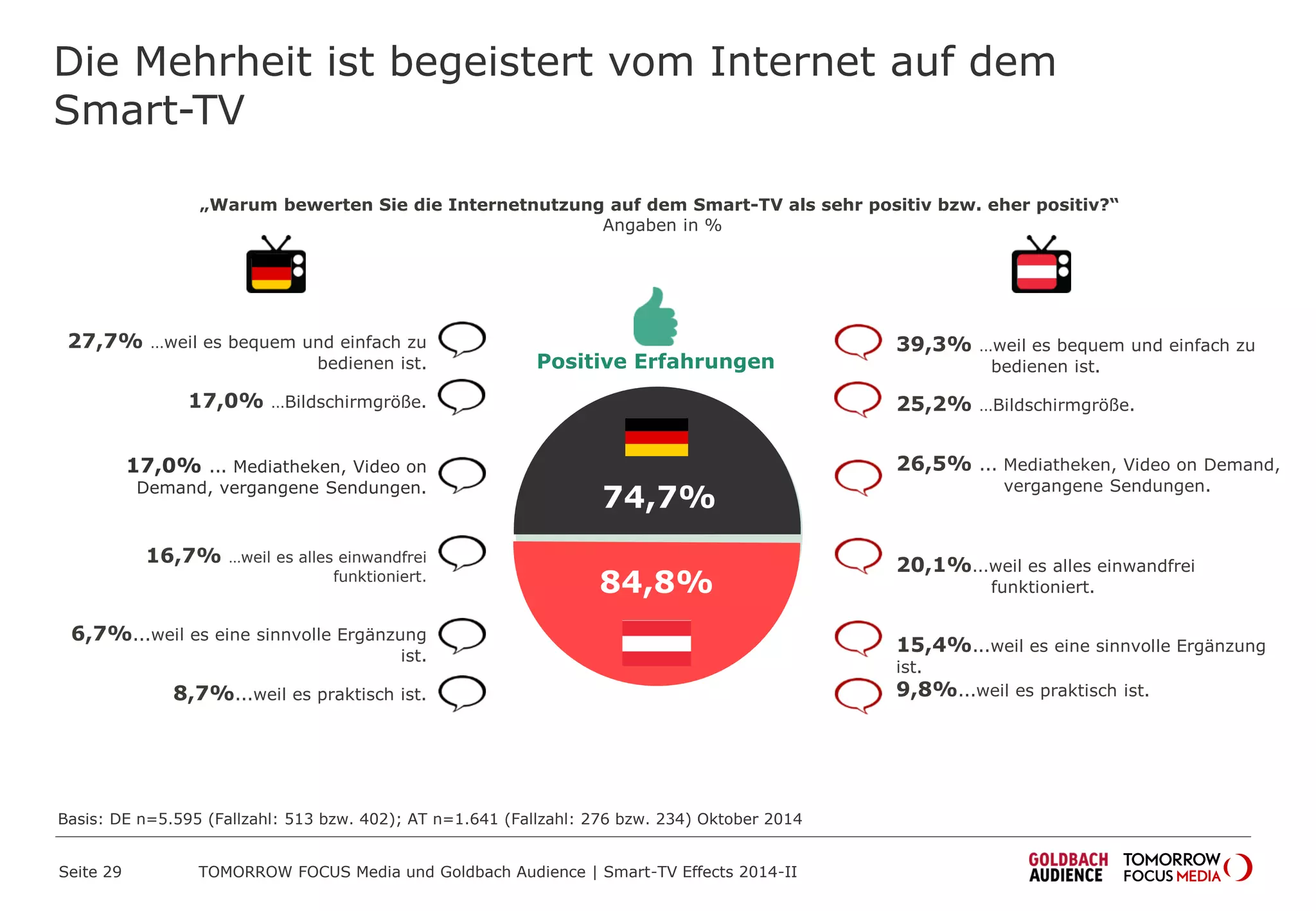 „Warum bewerten Sie die Internetnutzung auf dem Smart-TV als sehr positiv bzw. eher positiv?“
Angaben in %
Die Mehrheit ist begeistert vom Internet auf dem
Smart-TV
27,7% …weil es bequem und einfach zu
bedienen ist.
17,0% …Bildschirmgröße.
17,0% ... Mediatheken, Video on
Demand, vergangene Sendungen.
16,7% …weil es alles einwandfrei
funktioniert.
6,7%...weil es eine sinnvolle Ergänzung
ist.
8,7%...weil es praktisch ist.
39,3% …weil es bequem und einfach zu
bedienen ist.
25,2% …Bildschirmgröße.
26,5% ... Mediatheken, Video on Demand,
vergangene Sendungen.
20,1%…weil es alles einwandfrei
funktioniert.
15,4%...weil es eine sinnvolle Ergänzung
ist.
9,8%...weil es praktisch ist.
Positive Erfahrungen
Basis: DE n=5.595 (Fallzahl: 513 bzw. 402); AT n=1.641 (Fallzahl: 276 bzw. 234) Oktober 2014
74,7%
84,8%
TOMORROW FOCUS Media und Goldbach Audience | Smart-TV Effects 2014-IISeite 29
 