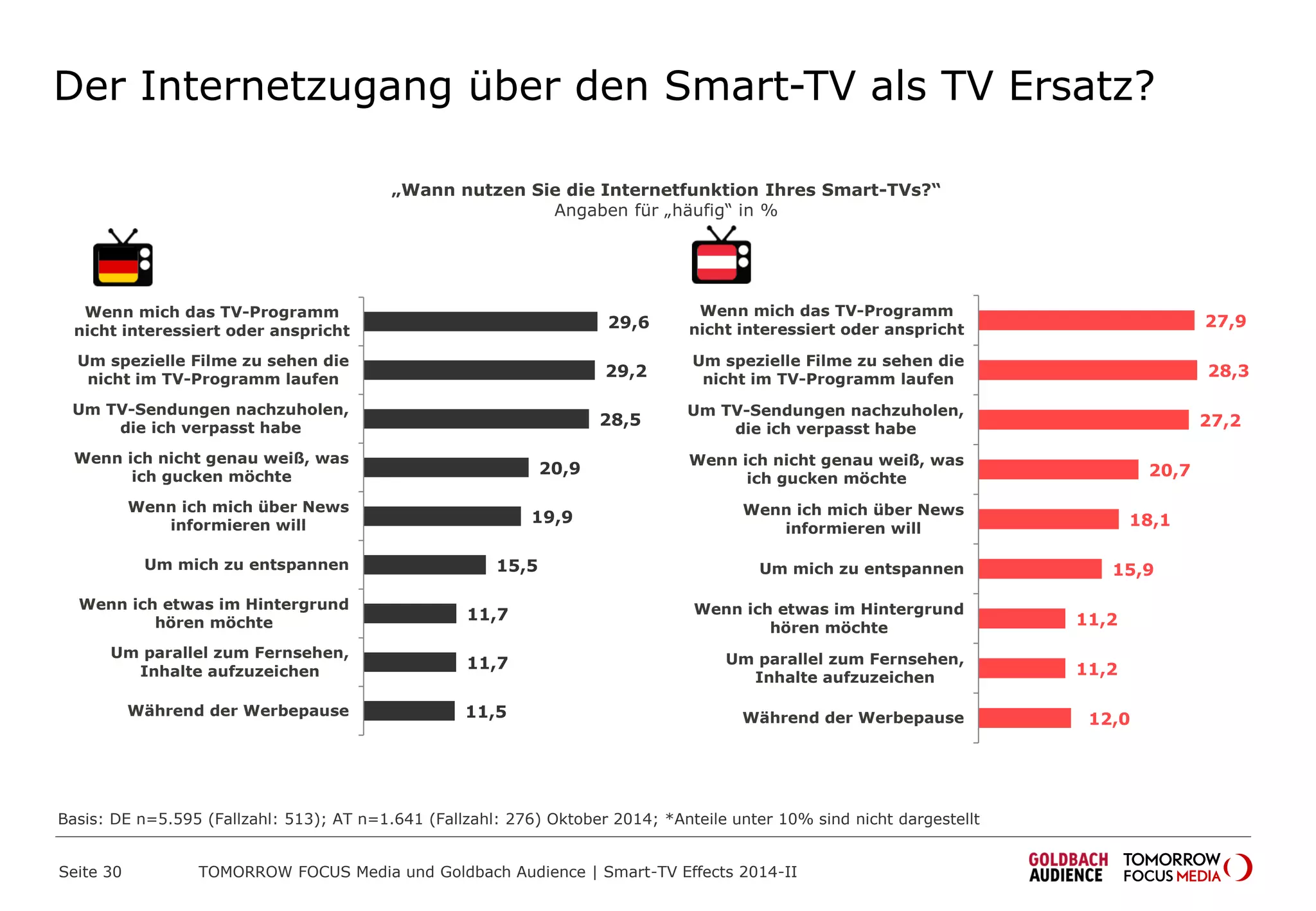 Der Internetzugang über den Smart-TV als TV Ersatz?
29,6
29,2
28,5
20,9
19,9
15,5
11,7
11,7
11,5
Wenn mich das TV-Programm
nicht interessiert oder anspricht
Um spezielle Filme zu sehen die
nicht im TV-Programm laufen
Um TV-Sendungen nachzuholen,
die ich verpasst habe
Wenn ich nicht genau weiß, was
ich gucken möchte
Wenn ich mich über News
informieren will
Um mich zu entspannen
Wenn ich etwas im Hintergrund
hören möchte
Um parallel zum Fernsehen,
Inhalte aufzuzeichen
Während der Werbepause
„Wann nutzen Sie die Internetfunktion Ihres Smart-TVs?“
Angaben für „häufig“ in %
Basis: DE n=5.595 (Fallzahl: 513); AT n=1.641 (Fallzahl: 276) Oktober 2014; *Anteile unter 10% sind nicht dargestellt
27,9
28,3
27,2
20,7
18,1
15,9
11,2
11,2
12,0
Wenn mich das TV-Programm
nicht interessiert oder anspricht
Um spezielle Filme zu sehen die
nicht im TV-Programm laufen
Um TV-Sendungen nachzuholen,
die ich verpasst habe
Wenn ich nicht genau weiß, was
ich gucken möchte
Wenn ich mich über News
informieren will
Um mich zu entspannen
Wenn ich etwas im Hintergrund
hören möchte
Um parallel zum Fernsehen,
Inhalte aufzuzeichen
Während der Werbepause
TOMORROW FOCUS Media und Goldbach Audience | Smart-TV Effects 2014-IISeite 30
 