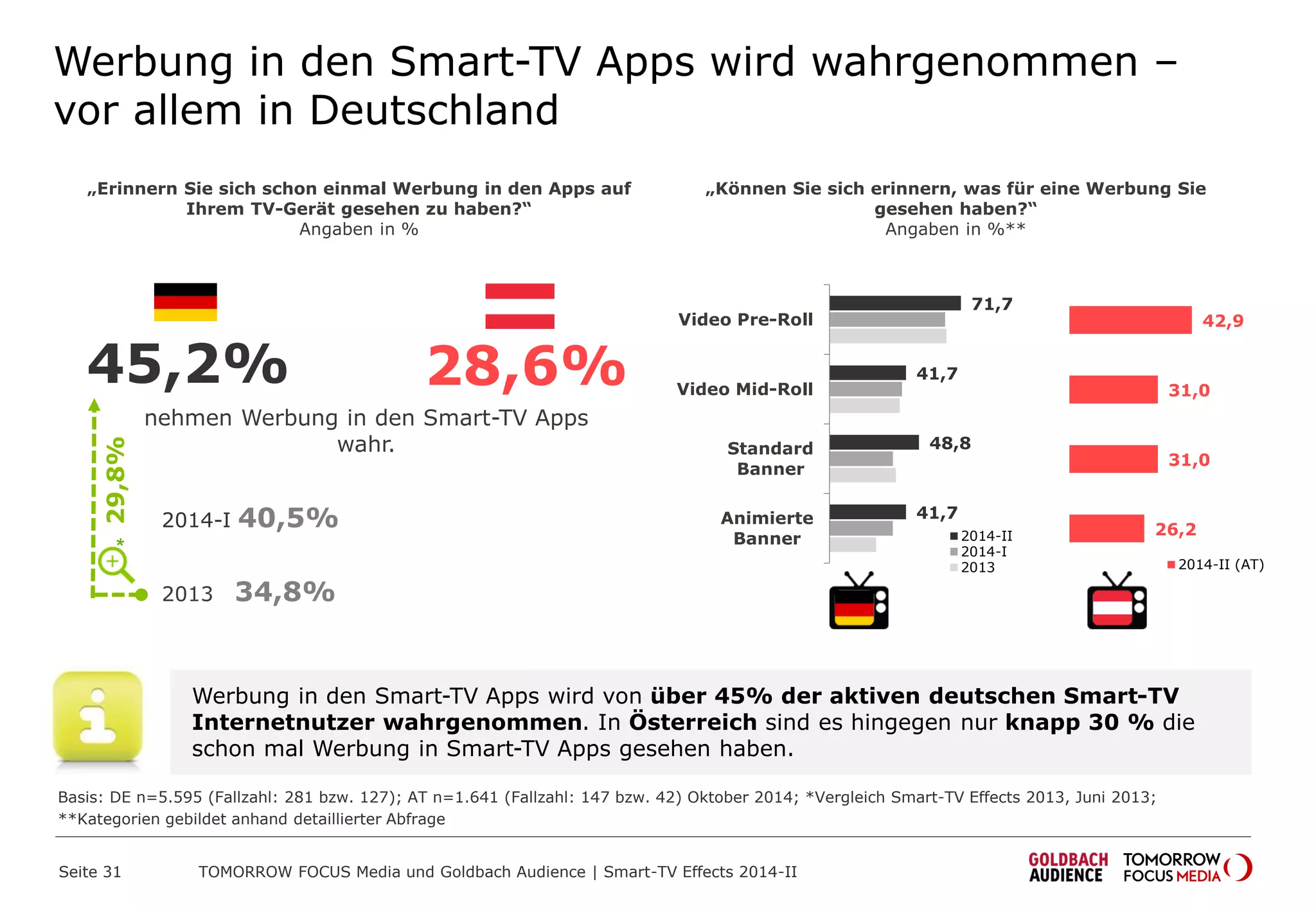 Werbung in den Smart-TV Apps wird wahrgenommen –
vor allem in Deutschland
2014-I 40,5%
71,7
41,7
48,8
41,7
Video Pre-Roll
Video Mid-Roll
Standard
Banner
Animierte
Banner 2014-II
2014-I
2013
„Erinnern Sie sich schon einmal Werbung in den Apps auf
Ihrem TV-Gerät gesehen zu haben?“
Angaben in %
„Können Sie sich erinnern, was für eine Werbung Sie
gesehen haben?“
Angaben in %**
2013 34,8%
Werbung in den Smart-TV Apps wird von über 45% der aktiven deutschen Smart-TV
Internetnutzer wahrgenommen. In Österreich sind es hingegen nur knapp 30 % die
schon mal Werbung in Smart-TV Apps gesehen haben.
Basis: DE n=5.595 (Fallzahl: 281 bzw. 127); AT n=1.641 (Fallzahl: 147 bzw. 42) Oktober 2014; *Vergleich Smart-TV Effects 2013, Juni 2013;
**Kategorien gebildet anhand detaillierter Abfrage
29,8%
nehmen Werbung in den Smart-TV Apps
wahr.
28,6%45,2%
42,9
31,0
31,0
26,2
2014-II (AT)
TOMORROW FOCUS Media und Goldbach Audience | Smart-TV Effects 2014-IISeite 31
 