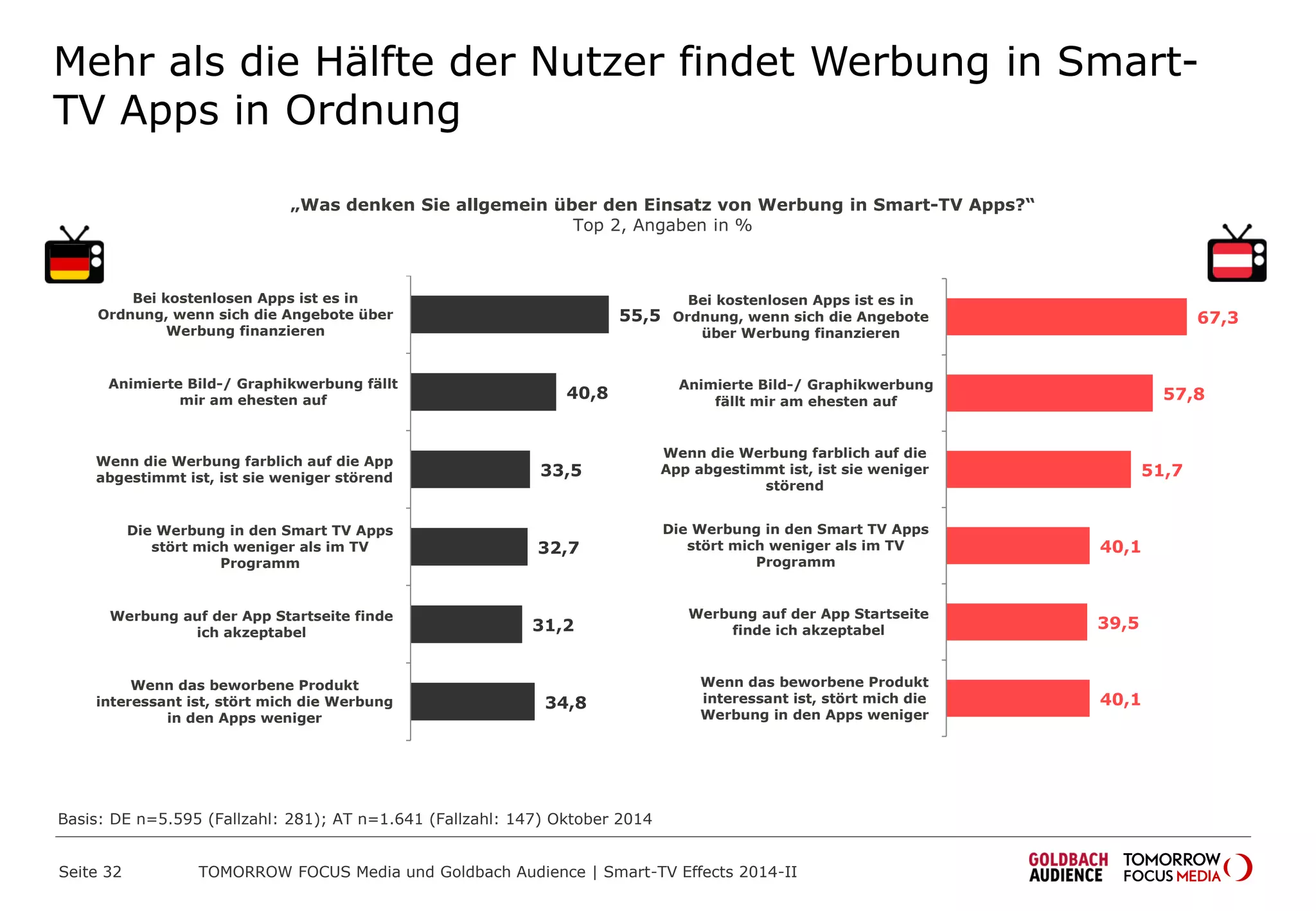 Mehr als die Hälfte der Nutzer findet Werbung in Smart-
TV Apps in Ordnung
55,5
40,8
33,5
32,7
31,2
34,8
Bei kostenlosen Apps ist es in
Ordnung, wenn sich die Angebote über
Werbung finanzieren
Animierte Bild-/ Graphikwerbung fällt
mir am ehesten auf
Wenn die Werbung farblich auf die App
abgestimmt ist, ist sie weniger störend
Die Werbung in den Smart TV Apps
stört mich weniger als im TV
Programm
Werbung auf der App Startseite finde
ich akzeptabel
Wenn das beworbene Produkt
interessant ist, stört mich die Werbung
in den Apps weniger
„Was denken Sie allgemein über den Einsatz von Werbung in Smart-TV Apps?“
Top 2, Angaben in %
67,3
57,8
51,7
40,1
39,5
40,1
Bei kostenlosen Apps ist es in
Ordnung, wenn sich die Angebote
über Werbung finanzieren
Animierte Bild-/ Graphikwerbung
fällt mir am ehesten auf
Wenn die Werbung farblich auf die
App abgestimmt ist, ist sie weniger
störend
Die Werbung in den Smart TV Apps
stört mich weniger als im TV
Programm
Werbung auf der App Startseite
finde ich akzeptabel
Wenn das beworbene Produkt
interessant ist, stört mich die
Werbung in den Apps weniger
TOMORROW FOCUS Media und Goldbach Audience | Smart-TV Effects 2014-IISeite 32
Basis: DE n=5.595 (Fallzahl: 281); AT n=1.641 (Fallzahl: 147) Oktober 2014
 