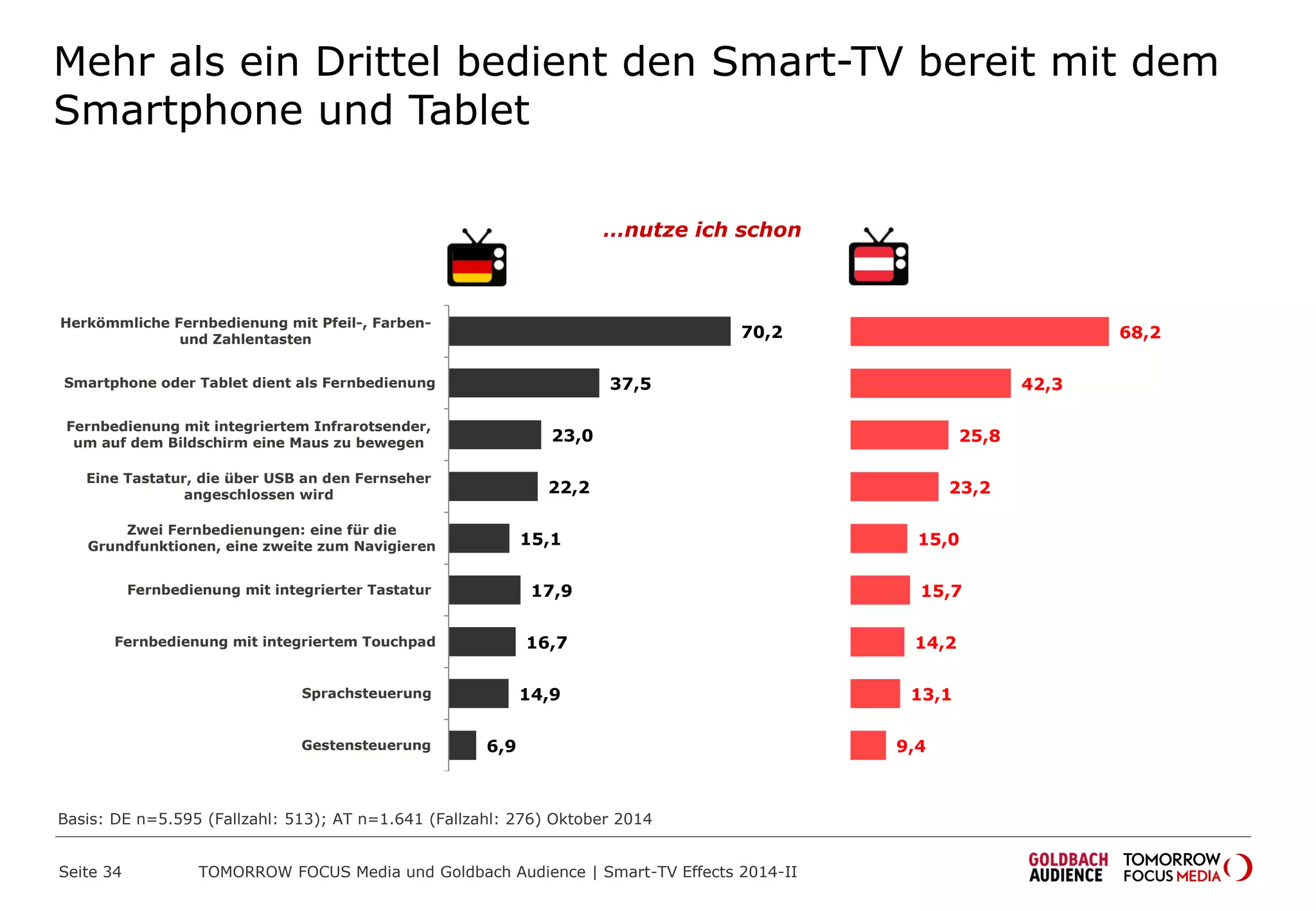 Mehr als ein Drittel bedient den Smart-TV bereit mit dem
Smartphone und Tablet
70,2
37,5
23,0
22,2
15,1
17,9
16,7
14,9
6,9
Herkömmliche Fernbedienung mit Pfeil-, Farben-
und Zahlentasten
Smartphone oder Tablet dient als Fernbedienung
Fernbedienung mit integriertem Infrarotsender,
um auf dem Bildschirm eine Maus zu bewegen
Eine Tastatur, die über USB an den Fernseher
angeschlossen wird
Zwei Fernbedienungen: eine für die
Grundfunktionen, eine zweite zum Navigieren
Fernbedienung mit integrierter Tastatur
Fernbedienung mit integriertem Touchpad
Sprachsteuerung
Gestensteuerung
…nutze ich schon
68,2
42,3
25,8
23,2
15,0
15,7
14,2
13,1
9,4
Basis: DE n=5.595 (Fallzahl: 513); AT n=1.641 (Fallzahl: 276) Oktober 2014
TOMORROW FOCUS Media und Goldbach Audience | Smart-TV Effects 2014-IISeite 34
 