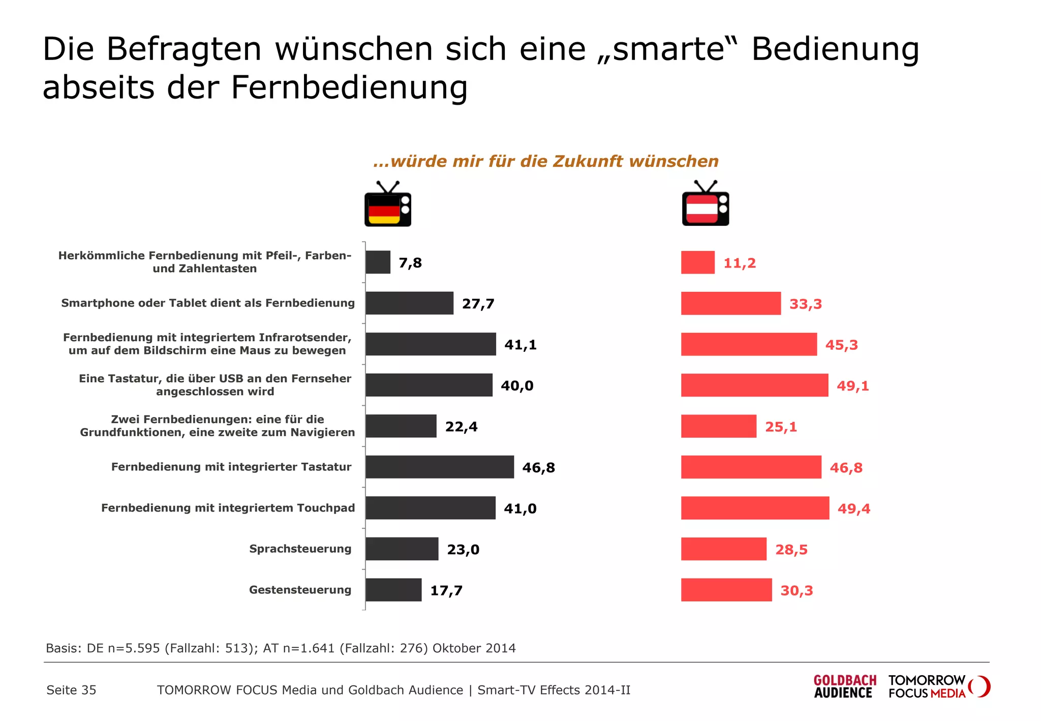 Die Befragten wünschen sich eine „smarte“ Bedienung
abseits der Fernbedienung
7,8
27,7
41,1
40,0
22,4
46,8
41,0
23,0
17,7
Herkömmliche Fernbedienung mit Pfeil-, Farben-
und Zahlentasten
Smartphone oder Tablet dient als Fernbedienung
Fernbedienung mit integriertem Infrarotsender,
um auf dem Bildschirm eine Maus zu bewegen
Eine Tastatur, die über USB an den Fernseher
angeschlossen wird
Zwei Fernbedienungen: eine für die
Grundfunktionen, eine zweite zum Navigieren
Fernbedienung mit integrierter Tastatur
Fernbedienung mit integriertem Touchpad
Sprachsteuerung
Gestensteuerung
11,2
33,3
45,3
49,1
25,1
46,8
49,4
28,5
30,3
…würde mir für die Zukunft wünschen
Basis: DE n=5.595 (Fallzahl: 513); AT n=1.641 (Fallzahl: 276) Oktober 2014
TOMORROW FOCUS Media und Goldbach Audience | Smart-TV Effects 2014-IISeite 35
 