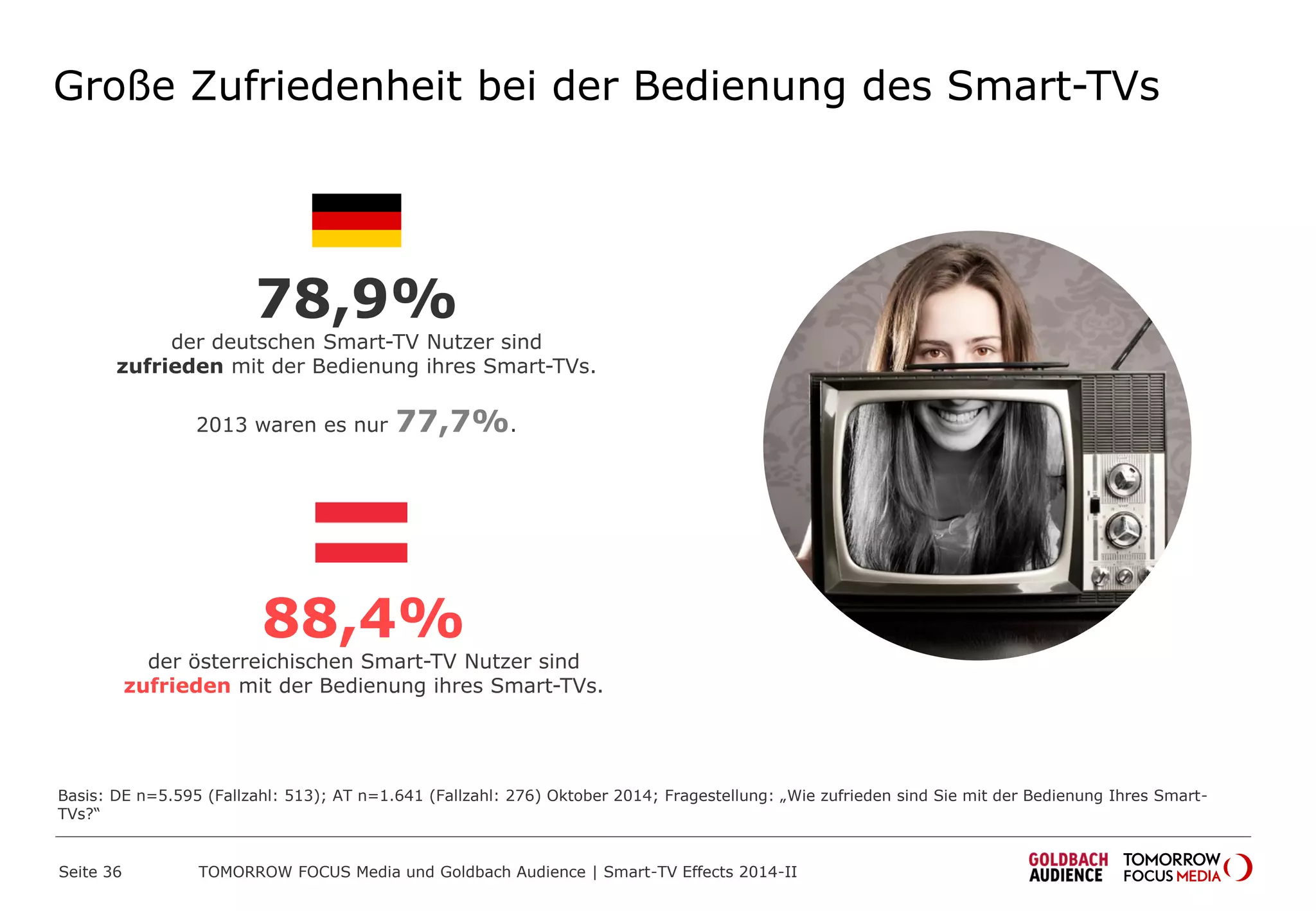 Große Zufriedenheit bei der Bedienung des Smart-TVs
78,9%
der deutschen Smart-TV Nutzer sind
zufrieden mit der Bedienung ihres Smart-TVs.
2013 waren es nur 77,7%.
Basis: DE n=5.595 (Fallzahl: 513); AT n=1.641 (Fallzahl: 276) Oktober 2014; Fragestellung: „Wie zufrieden sind Sie mit der Bedienung Ihres Smart-
TVs?“
88,4%
der österreichischen Smart-TV Nutzer sind
zufrieden mit der Bedienung ihres Smart-TVs.
TOMORROW FOCUS Media und Goldbach Audience | Smart-TV Effects 2014-IISeite 36
 