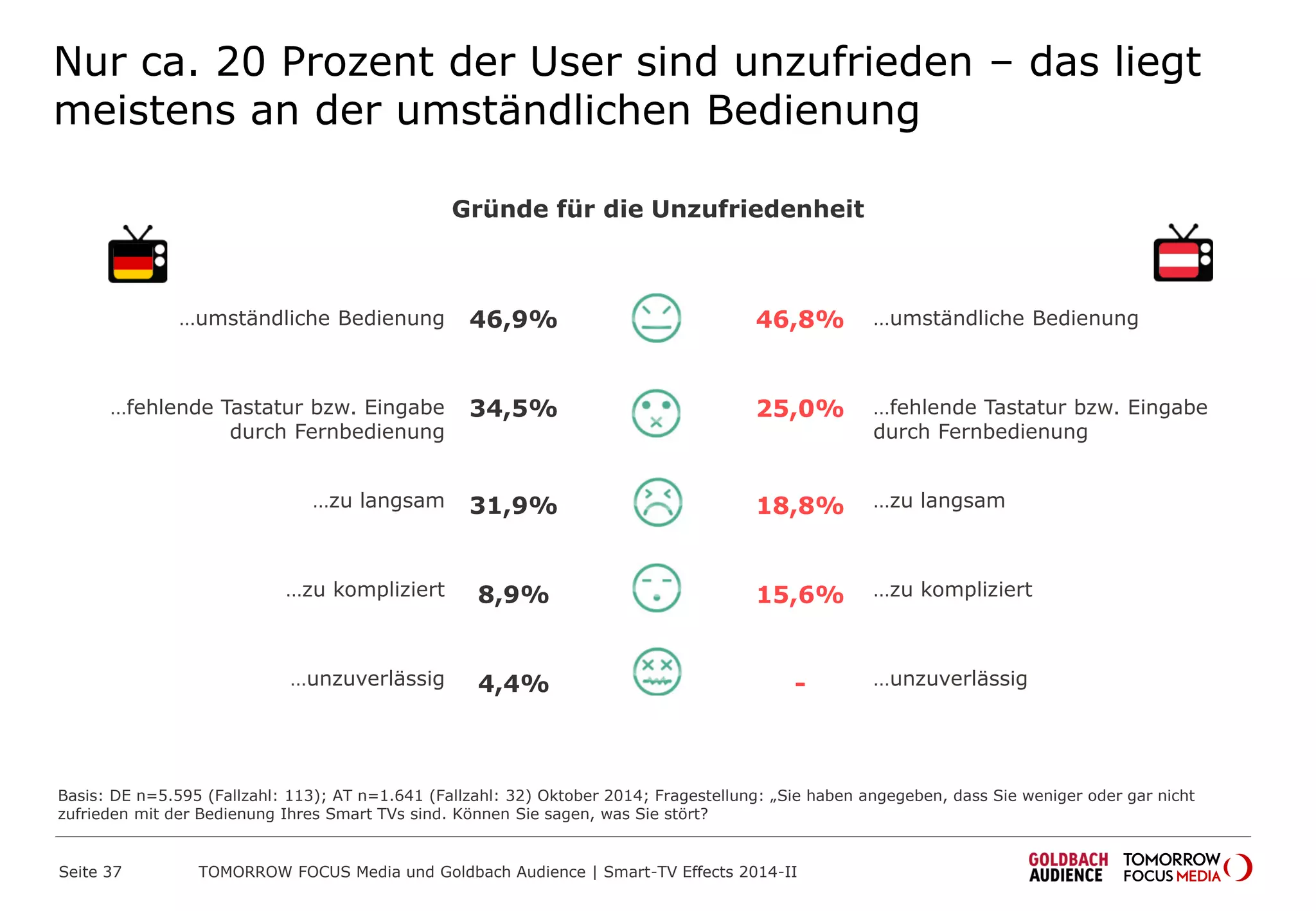 Nur ca. 20 Prozent der User sind unzufrieden – das liegt
meistens an der umständlichen Bedienung
…umständliche Bedienung
…fehlende Tastatur bzw. Eingabe
durch Fernbedienung
…zu langsam
…zu kompliziert
…unzuverlässig
Gründe für die Unzufriedenheit
46,8%
25,0%
18,8%
15,6%
-
Basis: DE n=5.595 (Fallzahl: 113); AT n=1.641 (Fallzahl: 32) Oktober 2014; Fragestellung: „Sie haben angegeben, dass Sie weniger oder gar nicht
zufrieden mit der Bedienung Ihres Smart TVs sind. Können Sie sagen, was Sie stört?
…umständliche Bedienung
…fehlende Tastatur bzw. Eingabe
durch Fernbedienung
…zu langsam
…zu kompliziert
…unzuverlässig
46,9%
34,5%
31,9%
8,9%
4,4%
TOMORROW FOCUS Media und Goldbach Audience | Smart-TV Effects 2014-IISeite 37
 