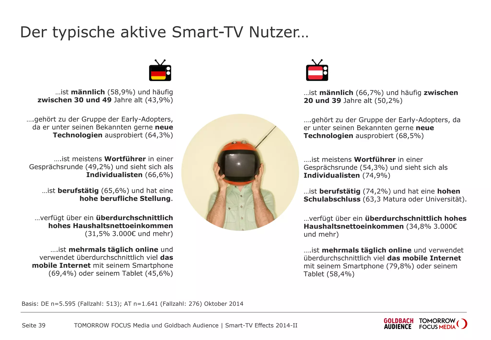Der typische aktive Smart-TV Nutzer…
…ist männlich (66,7%) und häufig zwischen
20 und 39 Jahre alt (50,2%)
….gehört zu der Gruppe der Early-Adopters, da
er unter seinen Bekannten gerne neue
Technologien ausprobiert (68,5%)
….ist meistens Wortführer in einer
Gesprächsrunde (54,3%) und sieht sich als
Individualisten (74,9%)
…ist berufstätig (74,2%) und hat eine hohen
Schulabschluss (63,3 Matura oder Universität).
…verfügt über ein überdurchschnittlich hohes
Haushaltsnettoeinkommen (34,8% 3.000€
und mehr)
….ist mehrmals täglich online und verwendet
überdurchschnittlich viel das mobile Internet
mit seinem Smartphone (79,8%) oder seinem
Tablet (58,4%)
…ist männlich (58,9%) und häufig
zwischen 30 und 49 Jahre alt (43,9%)
….gehört zu der Gruppe der Early-Adopters,
da er unter seinen Bekannten gerne neue
Technologien ausprobiert (64,3%)
….ist meistens Wortführer in einer
Gesprächsrunde (49,2%) und sieht sich als
Individualisten (66,6%)
…ist berufstätig (65,6%) und hat eine
hohe berufliche Stellung.
…verfügt über ein überdurchschnittlich
hohes Haushaltsnettoeinkommen
(31,5% 3.000€ und mehr)
….ist mehrmals täglich online und
verwendet überdurchschnittlich viel das
mobile Internet mit seinem Smartphone
(69,4%) oder seinem Tablet (45,6%)
Basis: DE n=5.595 (Fallzahl: 513); AT n=1.641 (Fallzahl: 276) Oktober 2014
TOMORROW FOCUS Media und Goldbach Audience | Smart-TV Effects 2014-IISeite 39
 