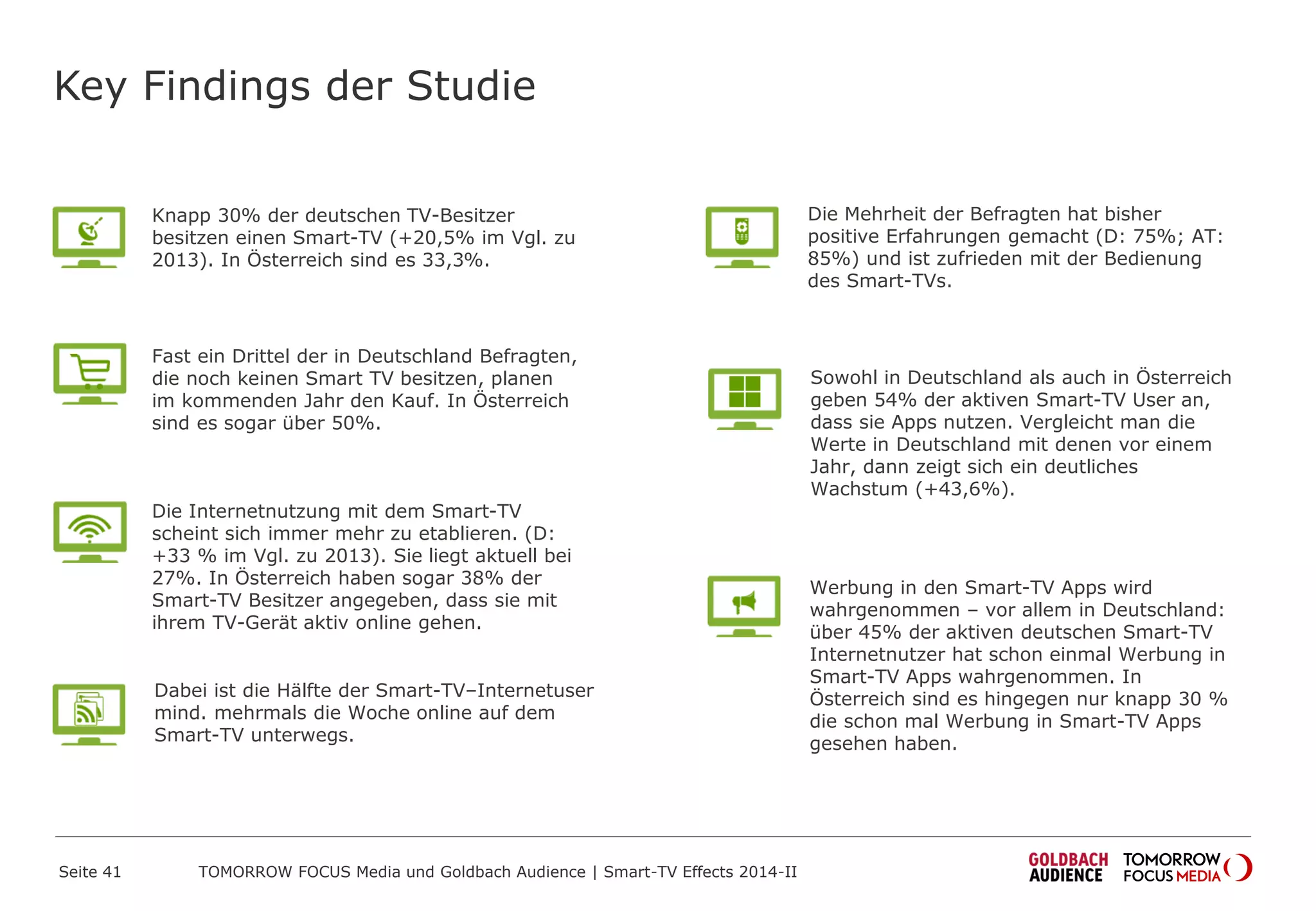 Key Findings der Studie
Sowohl in Deutschland als auch in Österreich
geben 54% der aktiven Smart-TV User an,
dass sie Apps nutzen. Vergleicht man die
Werte in Deutschland mit denen vor einem
Jahr, dann zeigt sich ein deutliches
Wachstum (+43,6%).
Knapp 30% der deutschen TV-Besitzer
besitzen einen Smart-TV (+20,5% im Vgl. zu
2013). In Österreich sind es 33,3%.
Fast ein Drittel der in Deutschland Befragten,
die noch keinen Smart TV besitzen, planen
im kommenden Jahr den Kauf. In Österreich
sind es sogar über 50%.
Werbung in den Smart-TV Apps wird
wahrgenommen – vor allem in Deutschland:
über 45% der aktiven deutschen Smart-TV
Internetnutzer hat schon einmal Werbung in
Smart-TV Apps wahrgenommen. In
Österreich sind es hingegen nur knapp 30 %
die schon mal Werbung in Smart-TV Apps
gesehen haben.
Dabei ist die Hälfte der Smart-TV–Internetuser
mind. mehrmals die Woche online auf dem
Smart-TV unterwegs.
Die Mehrheit der Befragten hat bisher
positive Erfahrungen gemacht (D: 75%; AT:
85%) und ist zufrieden mit der Bedienung
des Smart-TVs.
Die Internetnutzung mit dem Smart-TV
scheint sich immer mehr zu etablieren. (D:
+33 % im Vgl. zu 2013). Sie liegt aktuell bei
27%. In Österreich haben sogar 38% der
Smart-TV Besitzer angegeben, dass sie mit
ihrem TV-Gerät aktiv online gehen.
TOMORROW FOCUS Media und Goldbach Audience | Smart-TV Effects 2014-IISeite 41
 