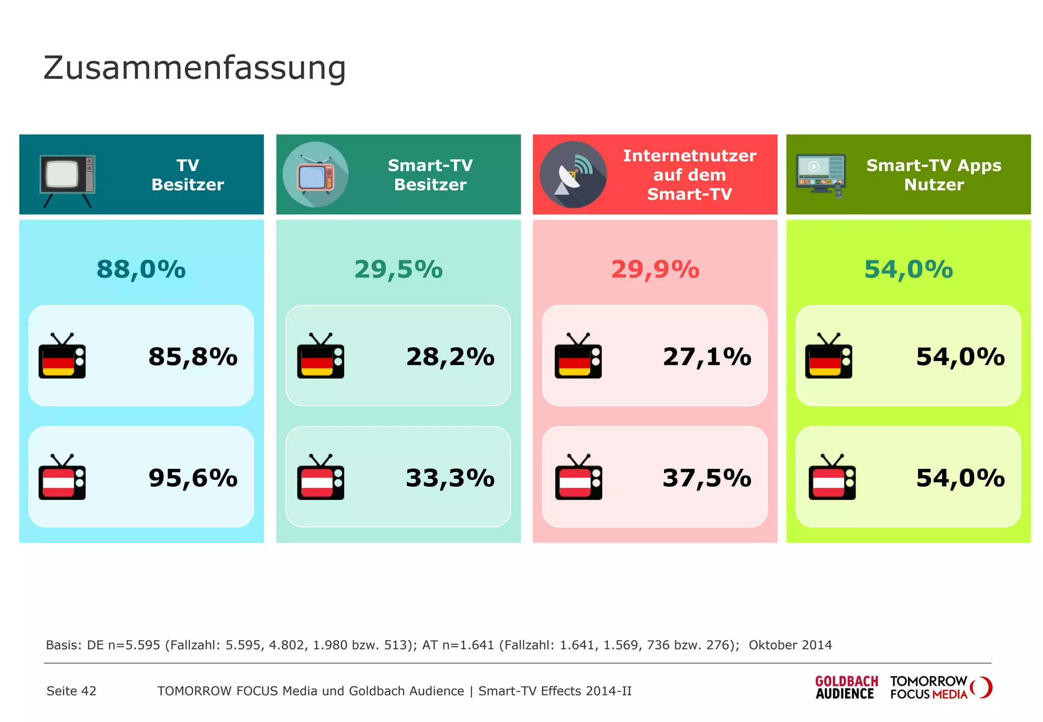 29,5%
33,3%
28,2%
Zusammenfassung
TOMORROW FOCUS Media und Goldbach Audience | Smart-TV Effects 2014-IISeite 42
Smart-TV
Besitzer
29,9%
37,5%
27,1%
Internetnutzer
auf dem
Smart-TV
54,0%
54,0%
54,0%
Smart-TV Apps
Nutzer
88,0%
95,6%
85,8%
TV
Besitzer
Basis: DE n=5.595 (Fallzahl: 5.595, 4.802, 1.980 bzw. 513); AT n=1.641 (Fallzahl: 1.641, 1.569, 736 bzw. 276); Oktober 2014
 