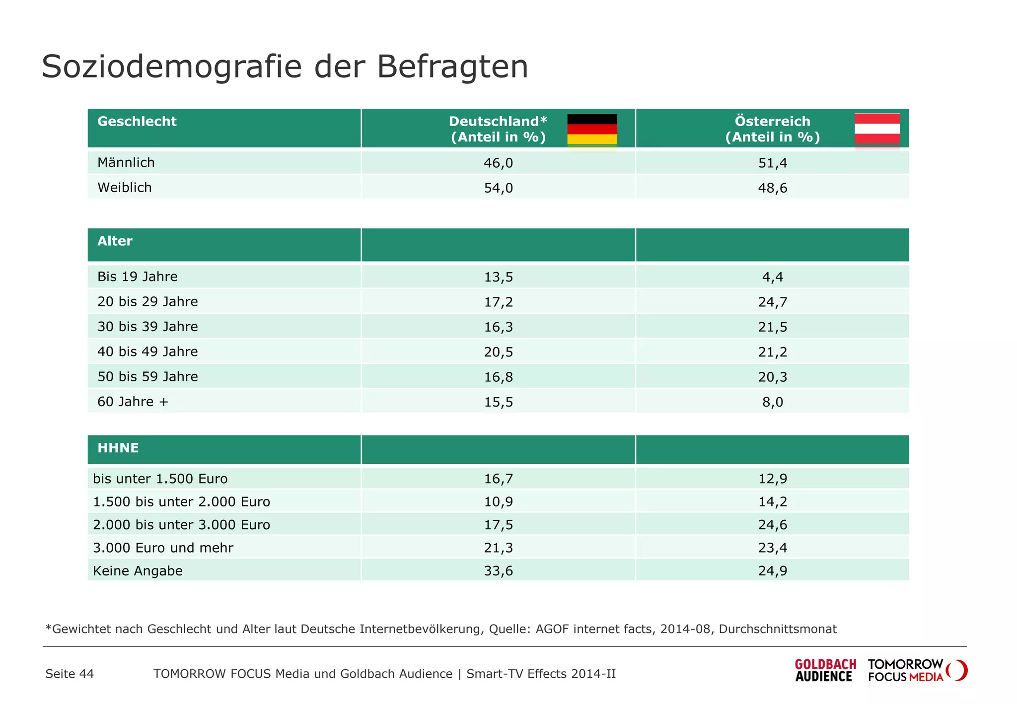 Soziodemografie der Befragten
*Gewichtet nach Geschlecht und Alter laut Deutsche Internetbevölkerung, Quelle: AGOF internet facts, 2014-08, Durchschnittsmonat
Geschlecht Deutschland*
(Anteil in %)
Österreich
(Anteil in %)
Männlich 46,0 51,4
Weiblich 54,0 48,6
Alter
Bis 19 Jahre 13,5 4,4
20 bis 29 Jahre 17,2 24,7
30 bis 39 Jahre 16,3 21,5
40 bis 49 Jahre 20,5 21,2
50 bis 59 Jahre 16,8 20,3
60 Jahre + 15,5 8,0
HHNE
bis unter 1.500 Euro 16,7 12,9
1.500 bis unter 2.000 Euro 10,9 14,2
2.000 bis unter 3.000 Euro 17,5 24,6
3.000 Euro und mehr 21,3 23,4
Keine Angabe 33,6 24,9
TOMORROW FOCUS Media und Goldbach Audience | Smart-TV Effects 2014-IISeite 44
 