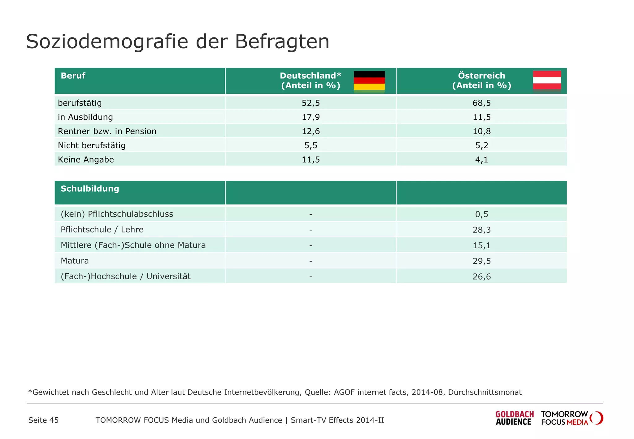 Beruf Deutschland*
(Anteil in %)
Österreich
(Anteil in %)
berufstätig 52,5 68,5
in Ausbildung 17,9 11,5
Rentner bzw. in Pension 12,6 10,8
Nicht berufstätig 5,5 5,2
Keine Angabe 11,5 4,1
Soziodemografie der Befragten
Schulbildung
(kein) Pflichtschulabschluss - 0,5
Pflichtschule / Lehre - 28,3
Mittlere (Fach-)Schule ohne Matura - 15,1
Matura - 29,5
(Fach-)Hochschule / Universität - 26,6
*Gewichtet nach Geschlecht und Alter laut Deutsche Internetbevölkerung, Quelle: AGOF internet facts, 2014-08, Durchschnittsmonat
TOMORROW FOCUS Media und Goldbach Audience | Smart-TV Effects 2014-IISeite 45
 