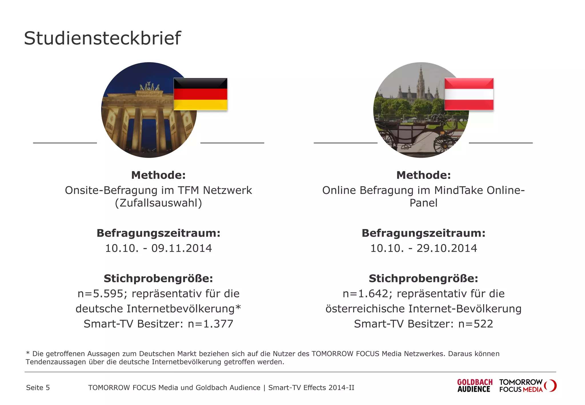 Studiensteckbrief
Methode:
Online Befragung im MindTake Online-
Panel
Befragungszeitraum:
10.10. - 29.10.2014
Stichprobengröße:
n=1.642; repräsentativ für die
österreichische Internet-Bevölkerung
Smart-TV Besitzer: n=522
Methode:
Onsite-Befragung im TFM Netzwerk
(Zufallsauswahl)
Befragungszeitraum:
10.10. - 09.11.2014
Stichprobengröße:
n=5.595; repräsentativ für die
deutsche Internetbevölkerung*
Smart-TV Besitzer: n=1.377
TOMORROW FOCUS Media und Goldbach Audience | Smart-TV Effects 2014-IISeite 5
* Die getroffenen Aussagen zum Deutschen Markt beziehen sich auf die Nutzer des TOMORROW FOCUS Media Netzwerkes. Daraus können
Tendenzaussagen über die deutsche Internetbevölkerung getroffen werden.
 