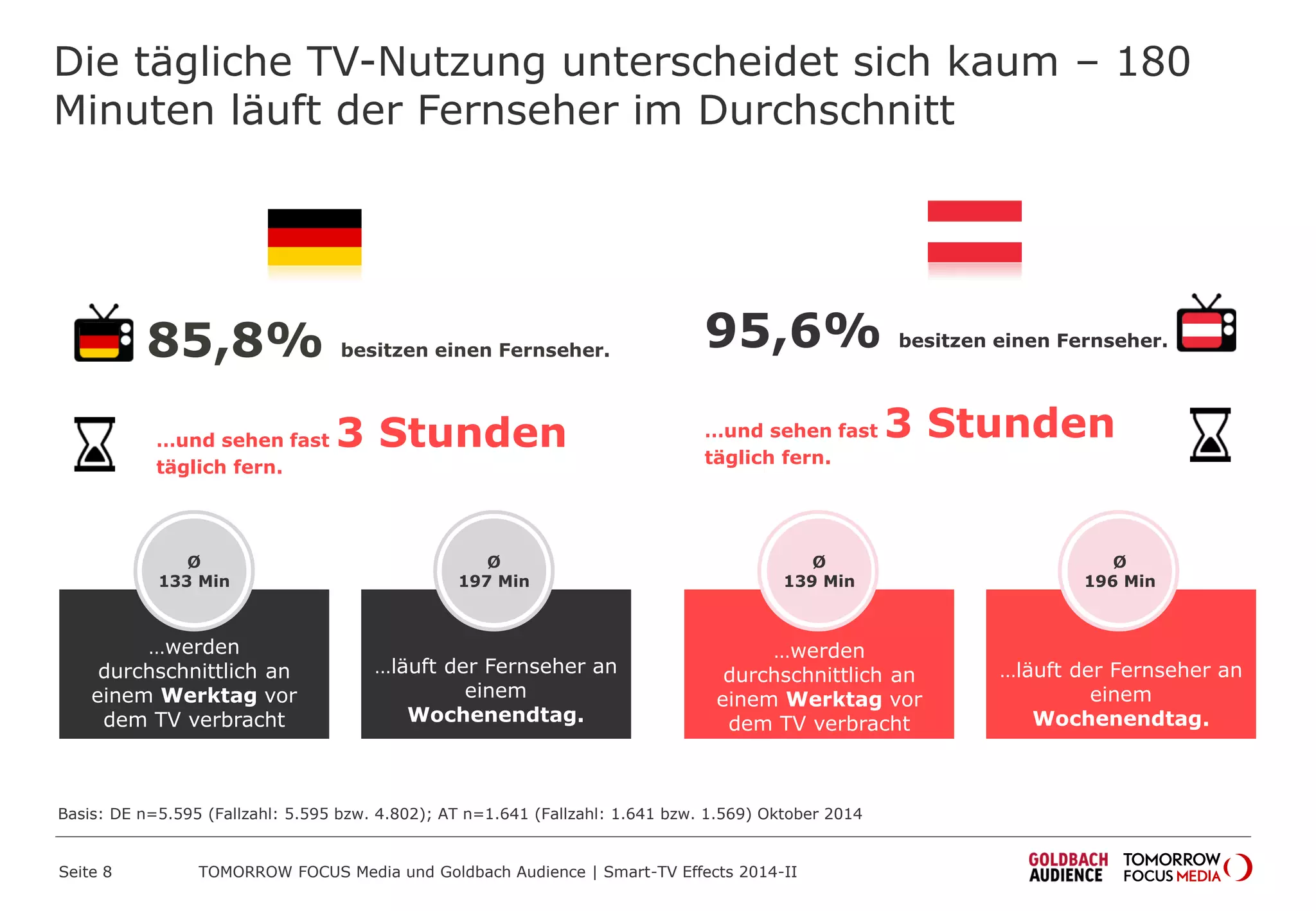 85,8% besitzen einen Fernseher.
…und sehen fast 3 Stunden
täglich fern.
Die tägliche TV-Nutzung unterscheidet sich kaum – 180
Minuten läuft der Fernseher im Durchschnitt
…läuft der Fernseher an
einem
Wochenendtag.
Ø
133 Min
Ø
197 Min
…werden
durchschnittlich an
einem Werktag vor
dem TV verbracht
Basis: DE n=5.595 (Fallzahl: 5.595 bzw. 4.802); AT n=1.641 (Fallzahl: 1.641 bzw. 1.569) Oktober 2014
95,6% besitzen einen Fernseher.
…und sehen fast 3 Stunden
täglich fern.
…läuft der Fernseher an
einem
Wochenendtag.
Ø
139 Min
Ø
196 Min
…werden
durchschnittlich an
einem Werktag vor
dem TV verbracht
TOMORROW FOCUS Media und Goldbach Audience | Smart-TV Effects 2014-IISeite 8
 