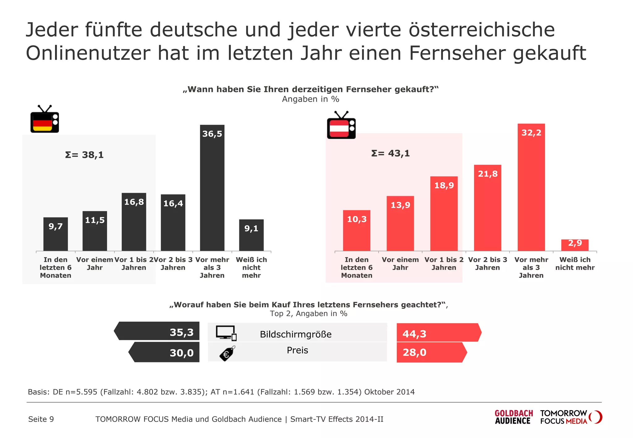 Jeder fünfte deutsche und jeder vierte österreichische
Onlinenutzer hat im letzten Jahr einen Fernseher gekauft
9,7
11,5
16,8 16,4
36,5
9,1
In den
letzten 6
Monaten
Vor einem
Jahr
Vor 1 bis 2
Jahren
Vor 2 bis 3
Jahren
Vor mehr
als 3
Jahren
Weiß ich
nicht
mehr
„Wann haben Sie Ihren derzeitigen Fernseher gekauft?“
Angaben in %
Σ= 38,1
10,3
13,9
18,9
21,8
32,2
2,9
In den
letzten 6
Monaten
Vor einem
Jahr
Vor 1 bis 2
Jahren
Vor 2 bis 3
Jahren
Vor mehr
als 3
Jahren
Weiß ich
nicht mehr
Σ= 43,1
Basis: DE n=5.595 (Fallzahl: 4.802 bzw. 3.835); AT n=1.641 (Fallzahl: 1.569 bzw. 1.354) Oktober 2014
Bildschirmgröße
Preis
44,3
28,0
„Worauf haben Sie beim Kauf Ihres letztens Fernsehers geachtet?“,
Top 2, Angaben in %
35,3
30,0
TOMORROW FOCUS Media und Goldbach Audience | Smart-TV Effects 2014-IISeite 9
 