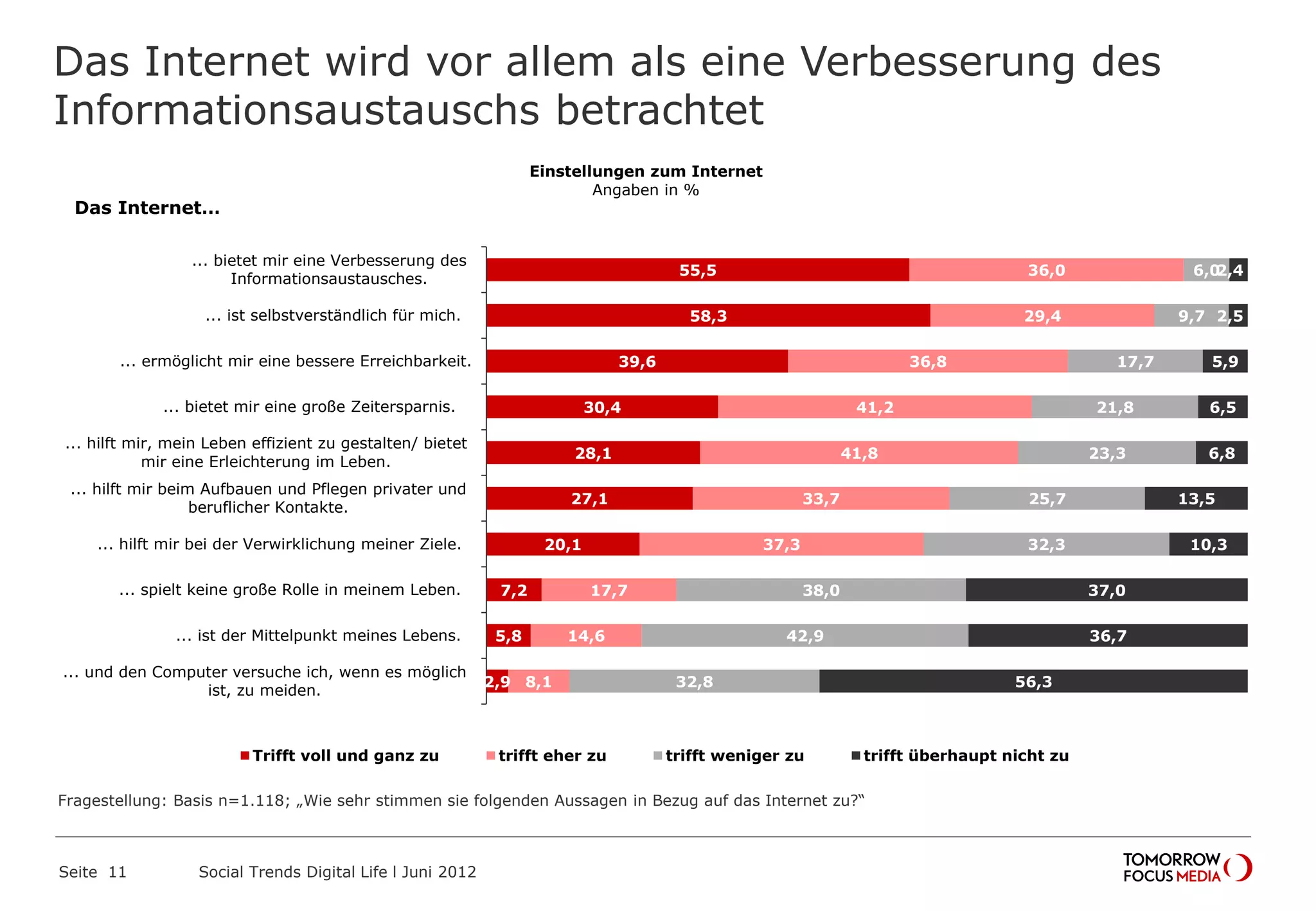 Das Internet wird vor allem als eine Verbesserung des
Informationsaustauschs betrachtet
Seite 11 Social Trends Digital Life l Juni 2012
55,5
58,3
39,6
30,4
28,1
27,1
20,1
7,2
5,8
2,9
36,0
29,4
36,8
41,2
41,8
33,7
37,3
17,7
14,6
8,1
6,0
9,7
17,7
21,8
23,3
25,7
32,3
38,0
42,9
32,8
2,4
2,5
5,9
6,5
6,8
13,5
10,3
37,0
36,7
56,3
... bietet mir eine Verbesserung des
Informationsaustausches.
... ist selbstverständlich für mich.
... ermöglicht mir eine bessere Erreichbarkeit.
... bietet mir eine große Zeitersparnis.
... hilft mir, mein Leben effizient zu gestalten/ bietet
mir eine Erleichterung im Leben.
... hilft mir beim Aufbauen und Pflegen privater und
beruflicher Kontakte.
... hilft mir bei der Verwirklichung meiner Ziele.
... spielt keine große Rolle in meinem Leben.
... ist der Mittelpunkt meines Lebens.
... und den Computer versuche ich, wenn es möglich
ist, zu meiden.
Einstellungen zum Internet
Angaben in %
Trifft voll und ganz zu trifft eher zu trifft weniger zu trifft überhaupt nicht zu
Das Internet…
Fragestellung: Basis n=1.118; „Wie sehr stimmen sie folgenden Aussagen in Bezug auf das Internet zu?“
 