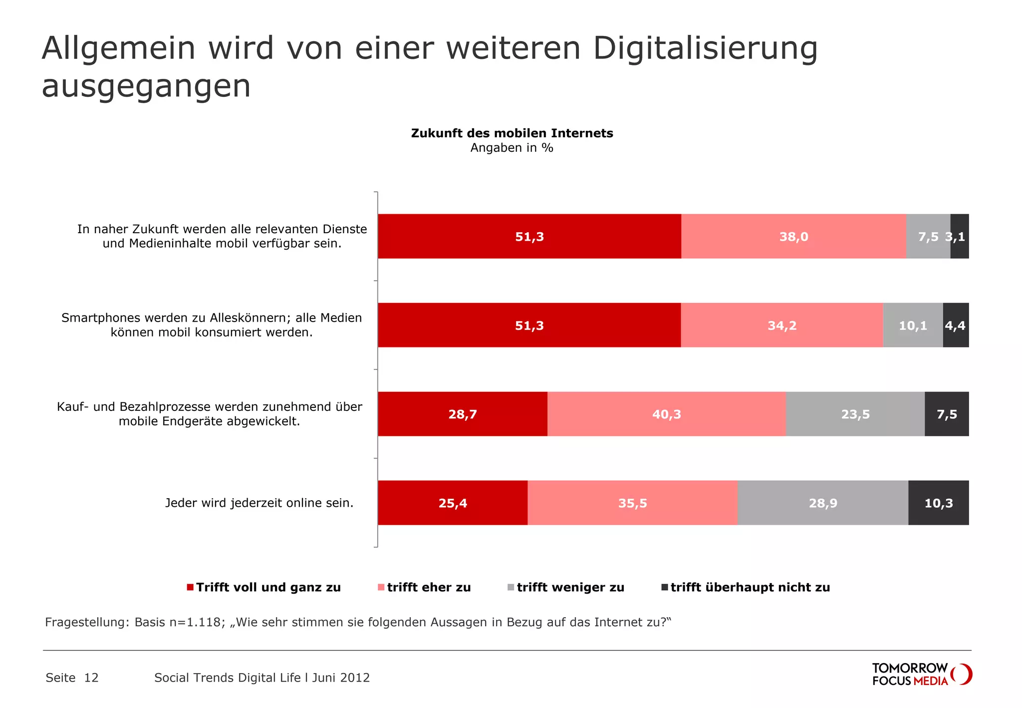 Allgemein wird von einer weiteren Digitalisierung
ausgegangen
Seite 12 Social Trends Digital Life l Juni 2012
51,3
51,3
28,7
25,4
38,0
34,2
40,3
35,5
7,5
10,1
23,5
28,9
3,1
4,4
7,5
10,3
In naher Zukunft werden alle relevanten
Dienste und Medieninhalte mobil verfügbar
sein.
Smartphones werden zu Alleskönnern; alle
Medien können mobil konsumiert werden.
Kauf- und Bezahlprozesse werden zunehmend
über mobile Endgeräte abgewickelt.
Jeder wird jederzeit online sein.
Zukunft des mobilen Internets
Angaben in %
Trifft voll und ganz zu trifft eher zu trifft weniger zu trifft überhaupt nicht zu
Fragestellung: Basis n=1.118; „Wie sehr stimmen sie folgenden Aussagen in Bezug auf das Internet zu?“
 