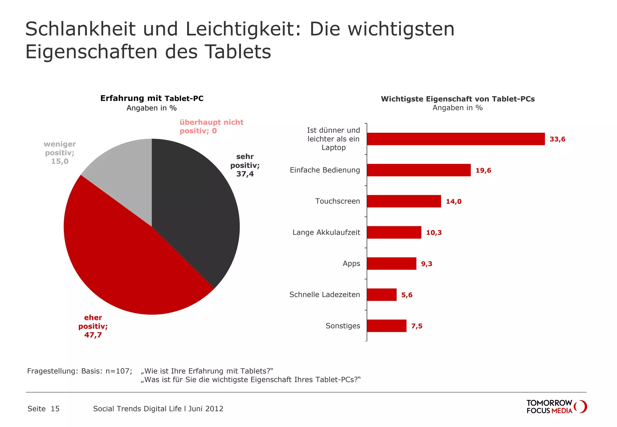 Schlankheit und Leichtigkeit: Die wichtigsten
Eigenschaften des Tablets
Seite 15 Social Trends Digital Life l Juni 2012
7,5
5,6
9,3
10,3
14,0
19,6
33,6
Sonstiges
Schnelle Ladezeiten
Apps
Lange Akkulaufzeit
Touchscreen
Einfache Bedienung
Ist dünner und
leichter als ein
Laptop
Wichtigste Eigenschaft von Tablet-PCs
Angaben in %
sehr
positiv;
37,4
eher
positiv;
47,7
weniger
positiv;
15,0
Erfahrung mit Tablet-PC
Angaben in %
Fragestellung: Basis: n=107; „Wie ist Ihre Erfahrung mit Tablets?“
„Was ist für Sie die wichtigste Eigenschaft Ihres Tablet-PCs?“
überhaupt nicht
positiv; 0
 