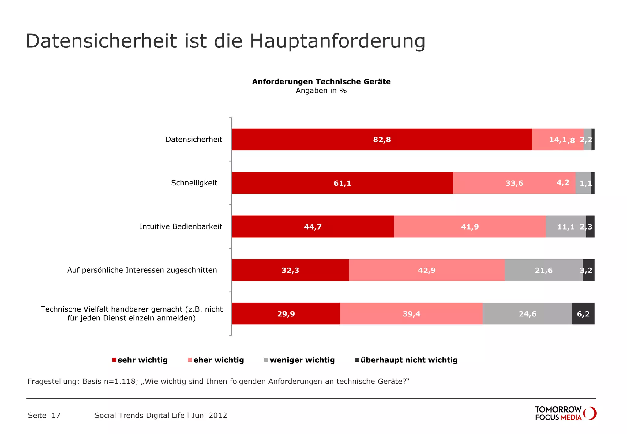 Datensicherheit ist die Hauptanforderung
Seite 17 Social Trends Digital Life l Juni 2012
82,8
61,1
44,7
32,3
29,9
14,1
33,6
41,9
42,9
39,4
2,2
4,2
11,1
21,6
24,6
,8
1,1
2,3
3,2
6,2
Datensicherheit
Schnelligkeit
Intuitive Bedienbarkeit
Auf persönliche Interessen zugeschnitten
Technische Vielfalt handbarer gemacht (z.B. nicht
für jeden Dienst einzeln anmelden)
Anforderungen Technische Geräte
Angaben in %
sehr wichtig eher wichtig weniger wichtig überhaupt nicht wichtig
Fragestellung: Basis n=1.118; „Wie wichtig sind Ihnen folgenden Anforderungen an technische Geräte?“
 