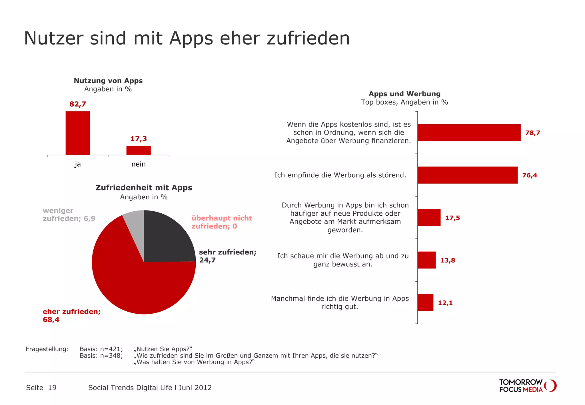 Nutzer sind mit Apps eher zufrieden
Seite 19 Social Trends Digital Life l Juni 2012
12,1
13,8
17,5
76,4
78,7
Manchmal finde ich die Werbung in Apps
richtig gut.
Ich schaue mir die Werbung ab und zu
ganz bewusst an.
Durch Werbung in Apps bin ich schon
häufiger auf neue Produkte oder
Angebote am Markt aufmerksam
geworden.
Ich empfinde die Werbung als störend.
Wenn die Apps kostenlos sind, ist es
schon in Ordnung, wenn sich die
Angebote über Werbung finanzieren.
Apps und Werbung
Top boxes, Angaben in %
Zufriedenheit mit Apps
Angaben in %
82,7
17,3
ja nein
Nutzung von Apps
Angaben in %
Fragestellung: Basis: n=421; „Nutzen Sie Apps?“
Basis: n=348; „Wie zufrieden sind Sie im Großen und Ganzem mit Ihren Apps, die sie nutzen?“
„Was halten Sie von Werbung in Apps?“
überhaupt nicht
zufrieden; 0
sehr zufrieden;
24,7
weniger
zufrieden; 6,9
eher zufrieden;
68,4
 