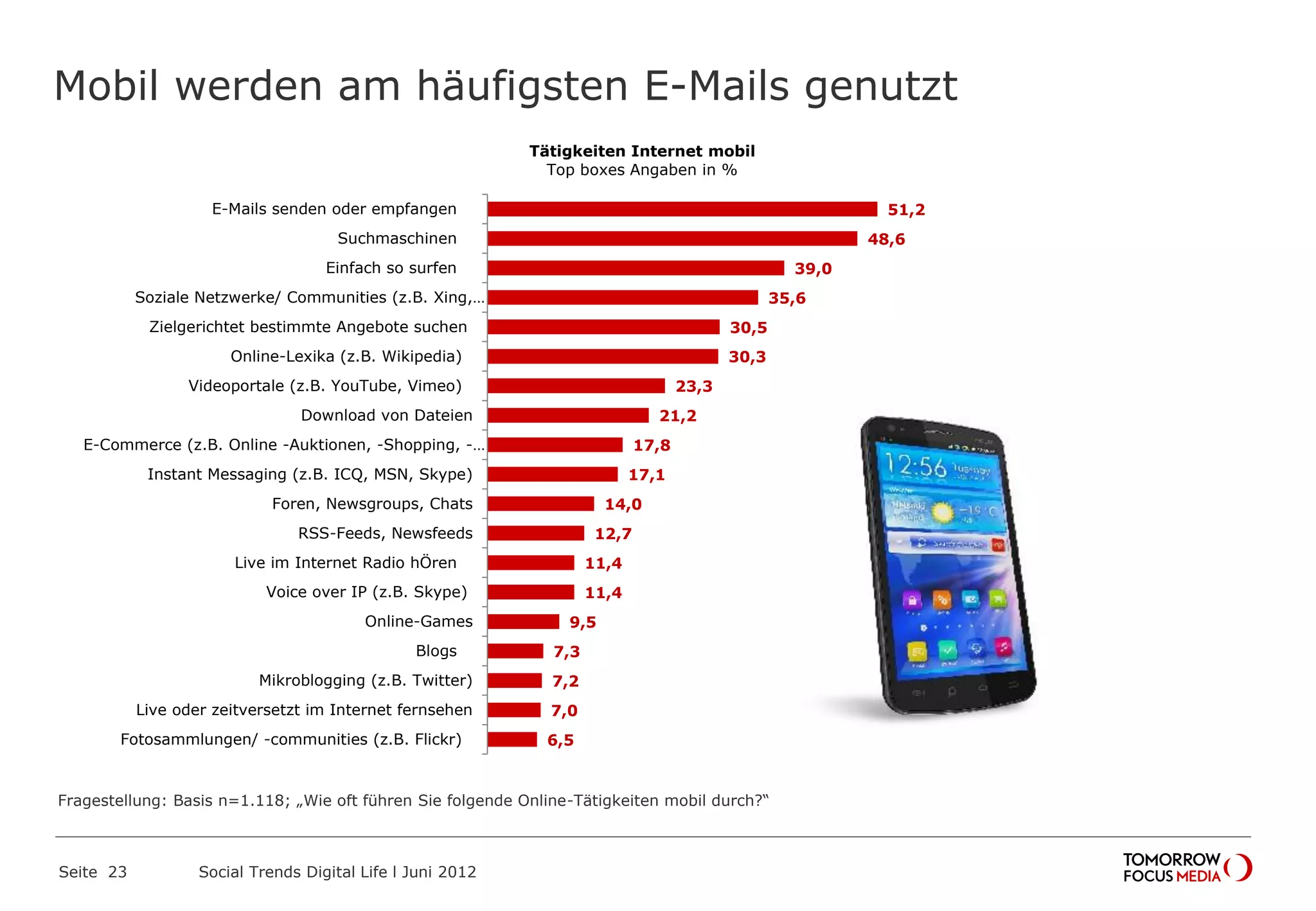 Mobil werden am häufigsten E-Mails genutzt
Seite 23 Social Trends Digital Life l Juni 2012
51,2
48,6
39,0
35,6
30,5
30,3
23,3
21,2
17,8
17,1
14,0
12,7
11,4
11,4
9,5
7,3
7,2
7,0
6,5
E-Mails senden oder empfangen
Suchmaschinen
Einfach so surfen
Soziale Netzwerke/ Communities (z.B. Xing,…
Zielgerichtet bestimmte Angebote suchen
Online-Lexika (z.B. Wikipedia)
Videoportale (z.B. YouTube, Vimeo)
Download von Dateien
E-Commerce (z.B. Online -Auktionen, -…
Instant Messaging (z.B. ICQ, MSN, Skype)
Foren, Newsgroups, Chats
RSS-Feeds, Newsfeeds
Live im Internet Radio hÖren
Voice over IP (z.B. Skype)
Online-Games
Blogs
Mikroblogging (z.B. Twitter)
Live oder zeitversetzt im Internet fernsehen
Fotosammlungen/ -communities (z.B. Flickr)
Tätigkeiten Internet mobil
Top boxes Angaben in %
Fragestellung: Basis n=1.118; „Wie oft führen Sie folgende Online-Tätigkeiten mobil durch?“
 