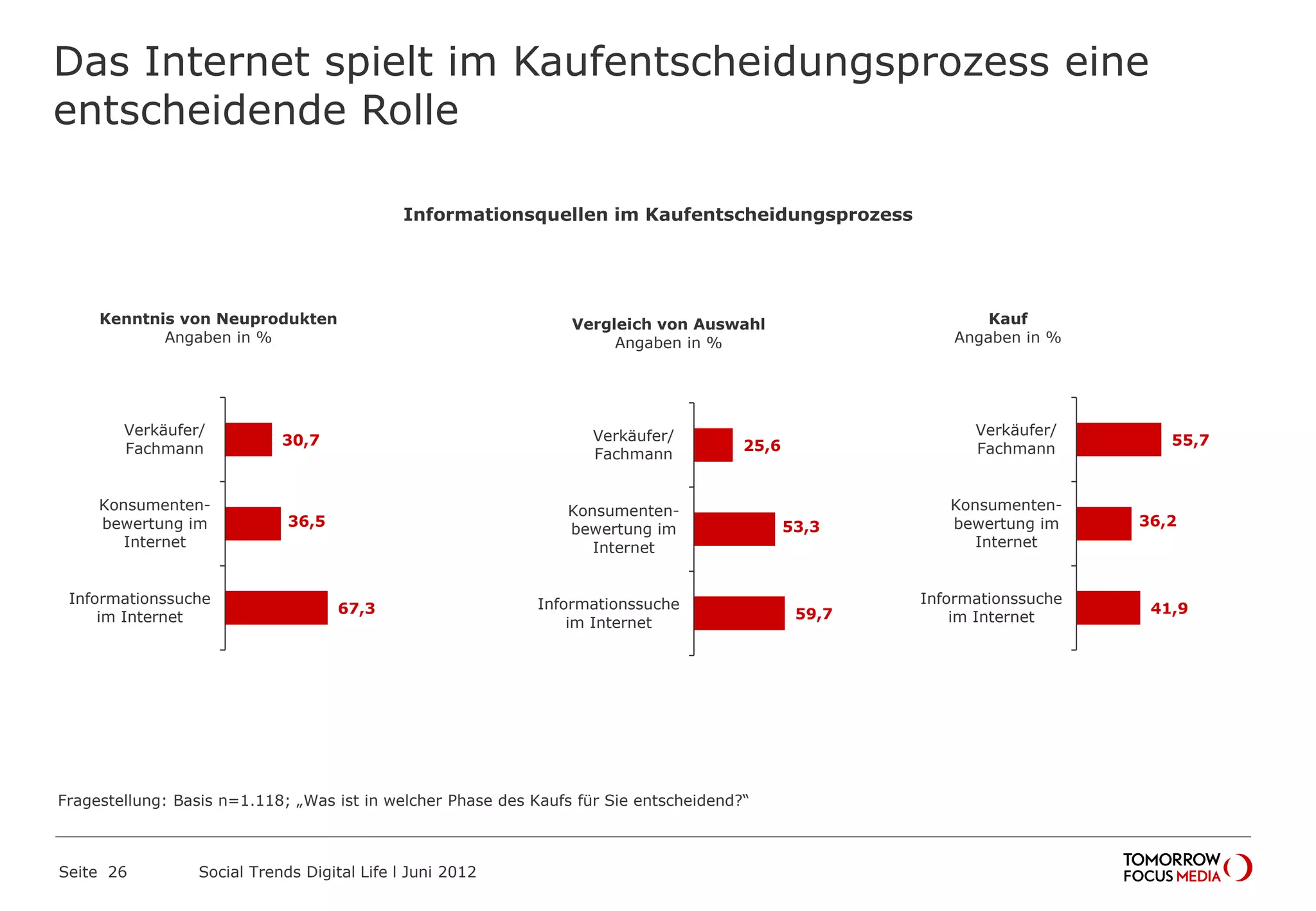 Das Internet spielt im Kaufentscheidungsprozess eine
entscheidende Rolle
Seite 26 Social Trends Digital Life l Juni 2012
67,3
36,5
30,7
Informationssuche
im Internet
Konsumenten-
bewertung im
Internet
Verkäufer/
Fachmann
Kenntnis von Neuprodukten
Angaben in %
59,7
53,3
25,6
Informationssuche
im Internet
Konsumenten-
bewertung im
Internet
Verkäufer/
Fachmann
Vergleich von Auswahl
Angaben in %
41,9
36,2
55,7
Informationssuche
im Internet
Konsumenten-
bewertung im
Internet
Verkäufer/
Fachmann
Kauf
Angaben in %
Informationsquellen im Kaufentscheidungsprozess
Fragestellung: Basis n=1.118; „Was ist in welcher Phase des Kaufs für Sie entscheidend?“
 