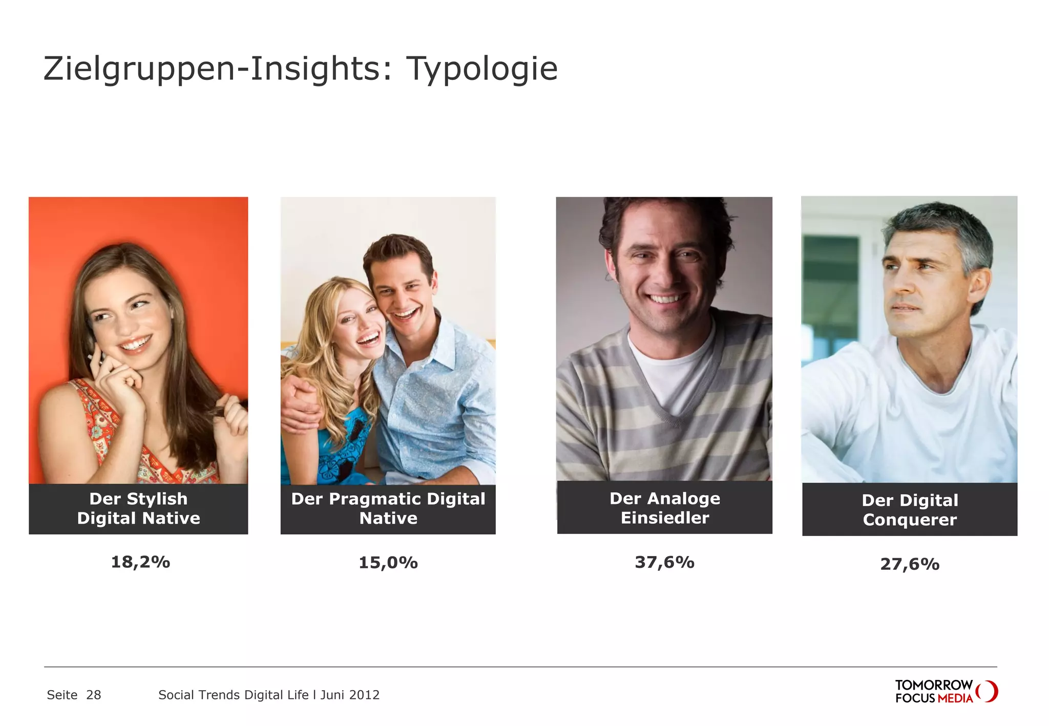 Zielgruppen-Insights: Typologie
Seite 28 Social Trends Digital Life l Juni 2012
15,0%
Der Pragmatic Digital
Native
18,2%
Der Stylish
Digital Native
27,6%
Der Digital
Conquerer
37,6%
Der Analoge
Einsiedler
 