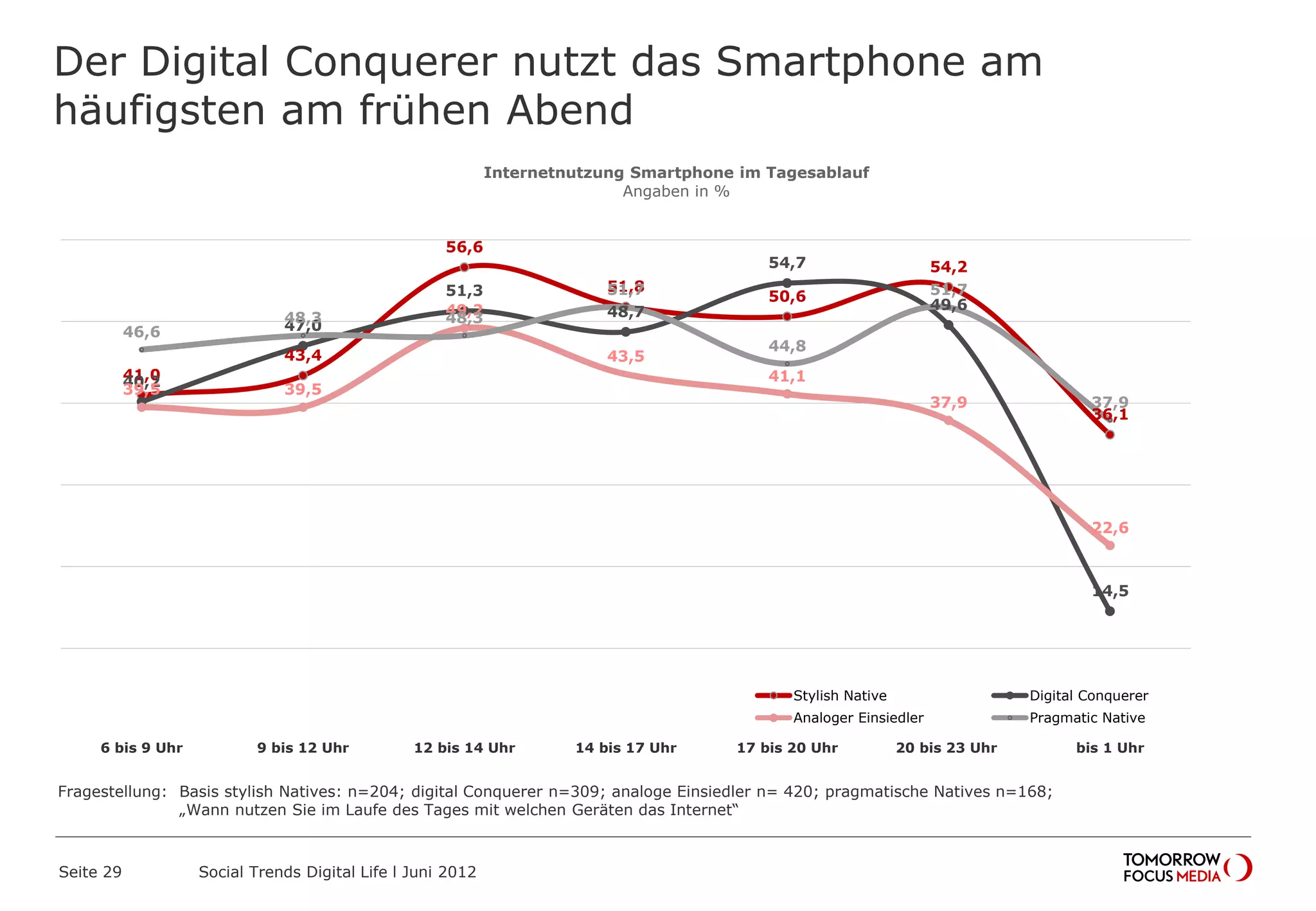Der Digital Conquerer nutzt das Smartphone am
häufigsten am frühen Abend
Seite 29 Social Trends Digital Life l Juni 2012
41,0
43,4
56,6
51,8
50,6
54,2
36,1
40,2
47,0
51,3
48,7
54,7
49,6
14,5
39,5 39,5
49,2
43,5
41,1
37,9
22,6
46,6
48,3 48,3
51,7
44,8
51,7
37,9
6 bis 9 Uhr 9 bis 12 Uhr 12 bis 14 Uhr 14 bis 17 Uhr 17 bis 20 Uhr 20 bis 23 Uhr bis 1 Uhr
Internetnutzung Smartphone im Tagesablauf
Angaben in %
Stylish Native Digital Conquerer
Analoger Einsiedler Pragmatic Native
Fragestellung: Basis stylish Natives: n=204; digital Conquerer n=309; analoge Einsiedler n= 420; pragmatische Natives n=168;
„Wann nutzen Sie im Laufe des Tages mit welchen Geräten das Internet“
 