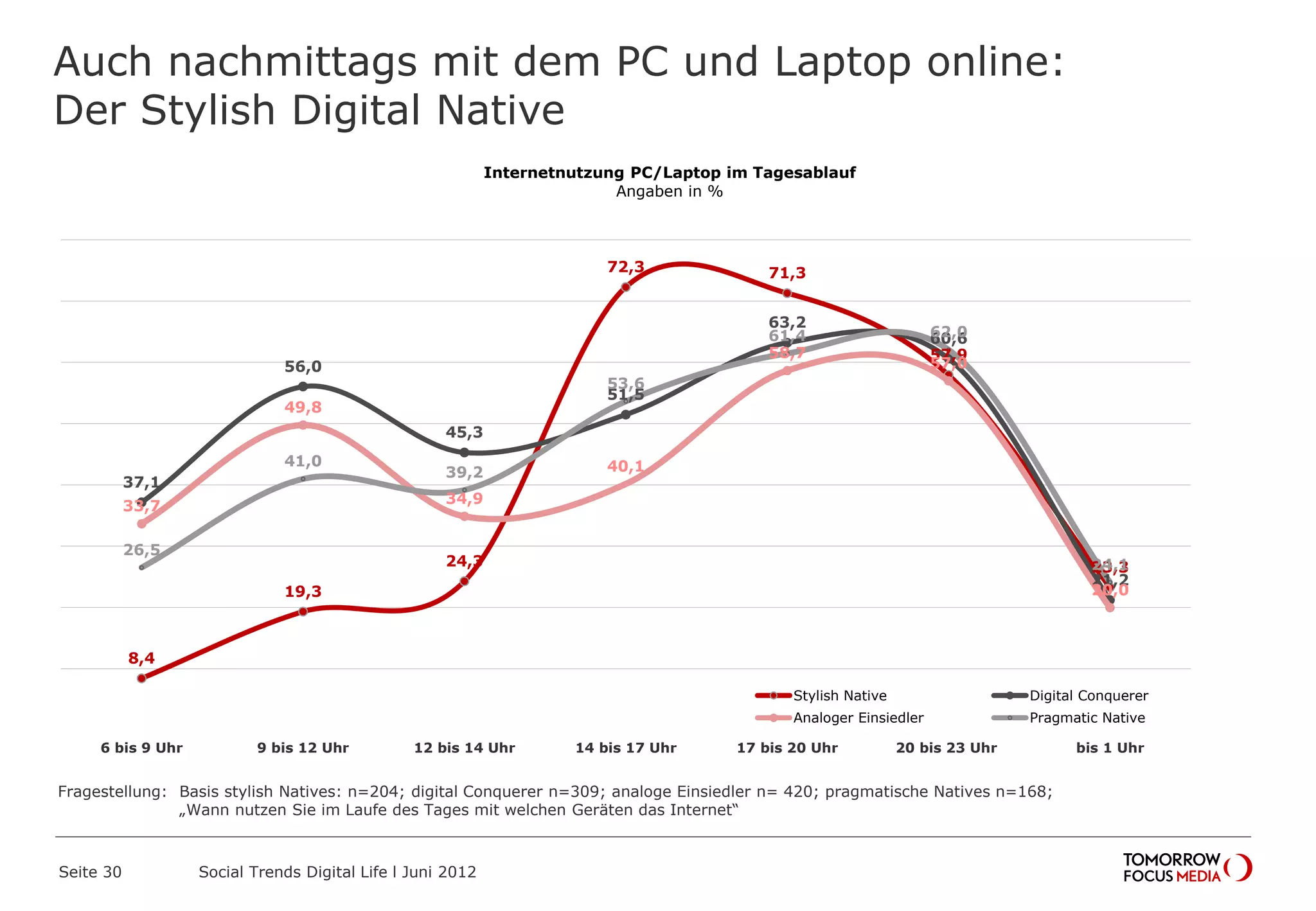 Auch nachmittags mit dem PC und Laptop online:
Der Stylish Digital Native
Seite 30 Social Trends Digital Life l Juni 2012
Fragestellung: Basis stylish Natives: n=204; digital Conquerer n=309; analoge Einsiedler n= 420; pragmatische Natives n=168;
„Wann nutzen Sie im Laufe des Tages mit welchen Geräten das Internet“
8,4
19,3
24,3
72,3 71,3
57,9
23,3
37,1
56,0
45,3
51,5
63,2
60,6
21,2
33,7
49,8
34,9
40,1
58,7 57,0
20,0
26,5
41,0
39,2
53,6
61,4
62,0
24,1
6 bis 9 Uhr 9 bis 12 Uhr 12 bis 14 Uhr 14 bis 17 Uhr 17 bis 20 Uhr 20 bis 23 Uhr bis 1 Uhr
Internetnutzung PC/Laptop im Tagesablauf
Angaben in %
Stylish Native Digital Conquerer
Analoger Einsiedler Pragmatic Native
 