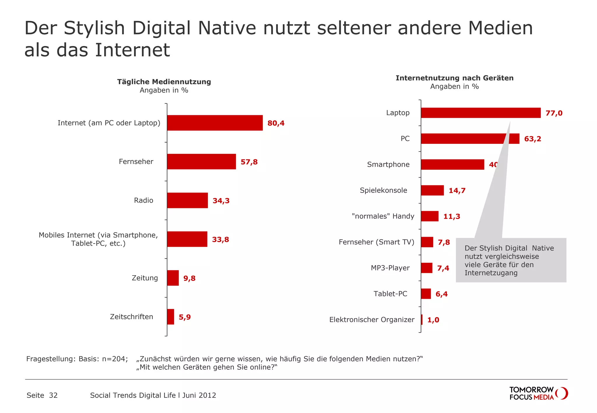 Der Stylish Digital Native nutzt seltener andere Medien
als das Internet
Seite 32 Social Trends Digital Life l Juni 2012
77,0
63,2
40,7
14,7
11,3
7,8
7,4
6,4
1,0
Laptop
PC
Smartphone
Spielekonsole
"normales" Handy
Fernseher (Smart TV)
MP3-Player
Tablet-PC
Elektronischer Organizer
Internetnutzung nach Geräten
Angaben in %
80,4
57,8
34,3
33,8
9,8
5,9
Internet (am PC oder Laptop)
Fernseher
Radio
Mobiles Internet (via Smartphone,
Tablet-PC, etc.)
Zeitung
Zeitschriften
Tägliche Mediennutzung
Angaben in %
Der Stylish Digital Native
nutzt vergleichsweise
viele Geräte für den
Internetzugang
Fragestellung: Basis: n=204; „Zunächst würden wir gerne wissen, wie häufig Sie die folgenden Medien nutzen?“
„Mit welchen Geräten gehen Sie online?“
 