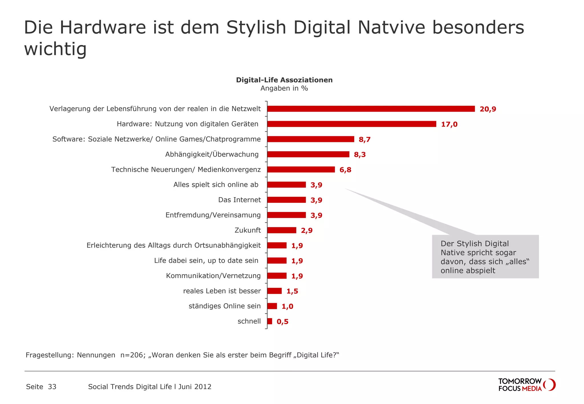 Die Hardware ist dem Stylish Digital Natvive besonders
wichtig
Seite 33 Social Trends Digital Life l Juni 2012
20,9
17,0
8,7
8,3
6,8
3,9
3,9
3,9
2,9
1,9
1,9
1,9
1,5
1,0
0,5
Verlagerung der Lebensführung von der realen in die Netzwelt
Hardware: Nutzung von digitalen Geräten
Software: Soziale Netzwerke/ Online Games/Chatprogramme
Abhängigkeit/Überwachung
Technische Neuerungen/ Medienkonvergenz
Alles spielt sich online ab
Das Internet
Entfremdung/Vereinsamung
Zukunft
Erleichterung des Alltags durch Ortsunabhängigkeit
Life dabei sein, up to date sein
Kommunikation/Vernetzung
reales Leben ist besser
ständiges Online sein
schnell
Digital-Life Assoziationen
Angaben in %
Der Stylish Digital
Native spricht sogar
davon, dass sich „alles“
online abspielt
Fragestellung: Nennungen n=206; „Woran denken Sie als erster beim Begriff „Digital Life?“
 