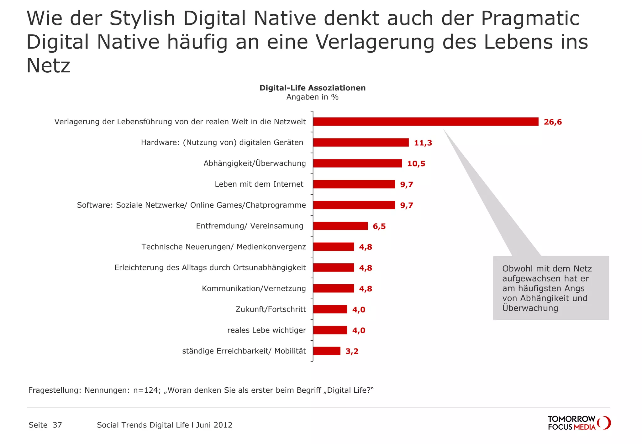 Wie der Stylish Digital Native denkt auch der Pragmatic
Digital Native häufig an eine Verlagerung des Lebens ins
Netz
Seite 37 Social Trends Digital Life l Juni 2012
26,6
11,3
10,5
9,7
9,7
6,5
4,8
4,8
4,8
4,0
4,0
3,2
Verlagerung der Lebensführung von der realen Welt in die Netzwelt
Hardware: (Nutzung von) digitalen Geräten
Abhängigkeit/Überwachung
Leben mit dem Internet
Software: Soziale Netzwerke/ Online Games/Chatprogramme
Entfremdung/ Vereinsamung
Technische Neuerungen/ Medienkonvergenz
Erleichterung des Alltags durch Ortsunabhängigkeit
Kommunikation/Vernetzung
Zukunft/Fortschritt
reales Lebe wichtiger
ständige Erreichbarkeit/ Mobilität
Digital-Life Assoziationen
Angaben in %
Obwohl mit dem Netz
aufgewachsen hat er
am häufigsten Angs
von Abhängikeit und
Überwachung
Fragestellung: Nennungen: n=124; „Woran denken Sie als erster beim Begriff „Digital Life?“
 