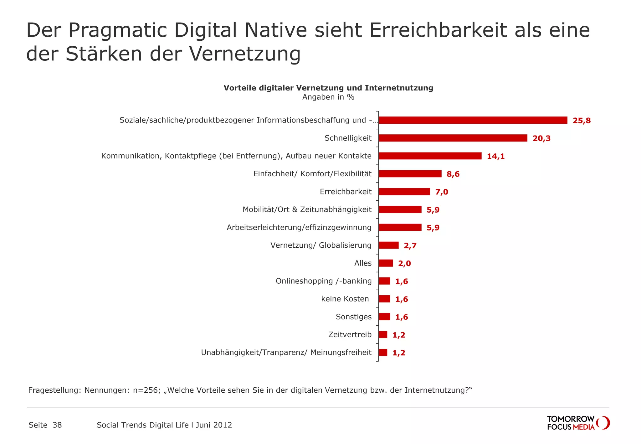 Der Pragmatic Digital Native sieht Erreichbarkeit als eine
der Stärken der Vernetzung
Seite 38 Social Trends Digital Life l Juni 2012
25,8
20,3
14,1
8,6
7,0
5,9
5,9
2,7
2,0
1,6
1,6
1,6
1,2
1,2
Soziale/sachliche/produktbezogener Informationsbeschaffung und -…
Schnelligkeit
Kommunikation, Kontaktpflege (bei Entfernung), Aufbau neuer Kontakte
Einfachheit/ Komfort/Flexibilität
Erreichbarkeit
Mobilität/Ort & Zeitunabhängigkeit
Arbeitserleichterung/effizinzgewinnung
Vernetzung/ Globalisierung
Alles
Onlineshopping /-banking
keine Kosten
Sonstiges
Zeitvertreib
Unabhängigkeit/Tranparenz/ Meinungsfreiheit
Vorteile digitaler Vernetzung und Internetnutzung
Angaben in %
Fragestellung: Nennungen: n=256; „Welche Vorteile sehen Sie in der digitalen Vernetzung bzw. der Internetnutzung?“
 