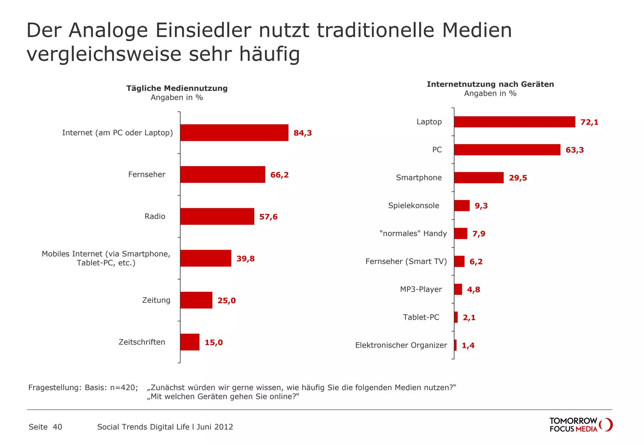 Der Analoge Einsiedler nutzt traditionelle Medien
vergleichsweise sehr häufig
Seite 40 Social Trends Digital Life l Juni 2012
72,1
63,3
29,5
9,3
7,9
6,2
4,8
2,1
1,4
Laptop
PC
Smartphone
Spielekonsole
"normales" Handy
Fernseher (Smart TV)
MP3-Player
Tablet-PC
Elektronischer Organizer
Internetnutzung nach Geräten
Angaben in %
84,3
66,2
57,6
39,8
25,0
15,0
Internet (am PC oder Laptop)
Fernseher
Radio
Mobiles Internet (via Smartphone,
Tablet-PC, etc.)
Zeitung
Zeitschriften
Tägliche Mediennutzung
Angaben in %
Fragestellung: Basis: n=420; „Zunächst würden wir gerne wissen, wie häufig Sie die folgenden Medien nutzen?“
„Mit welchen Geräten gehen Sie online?“
 