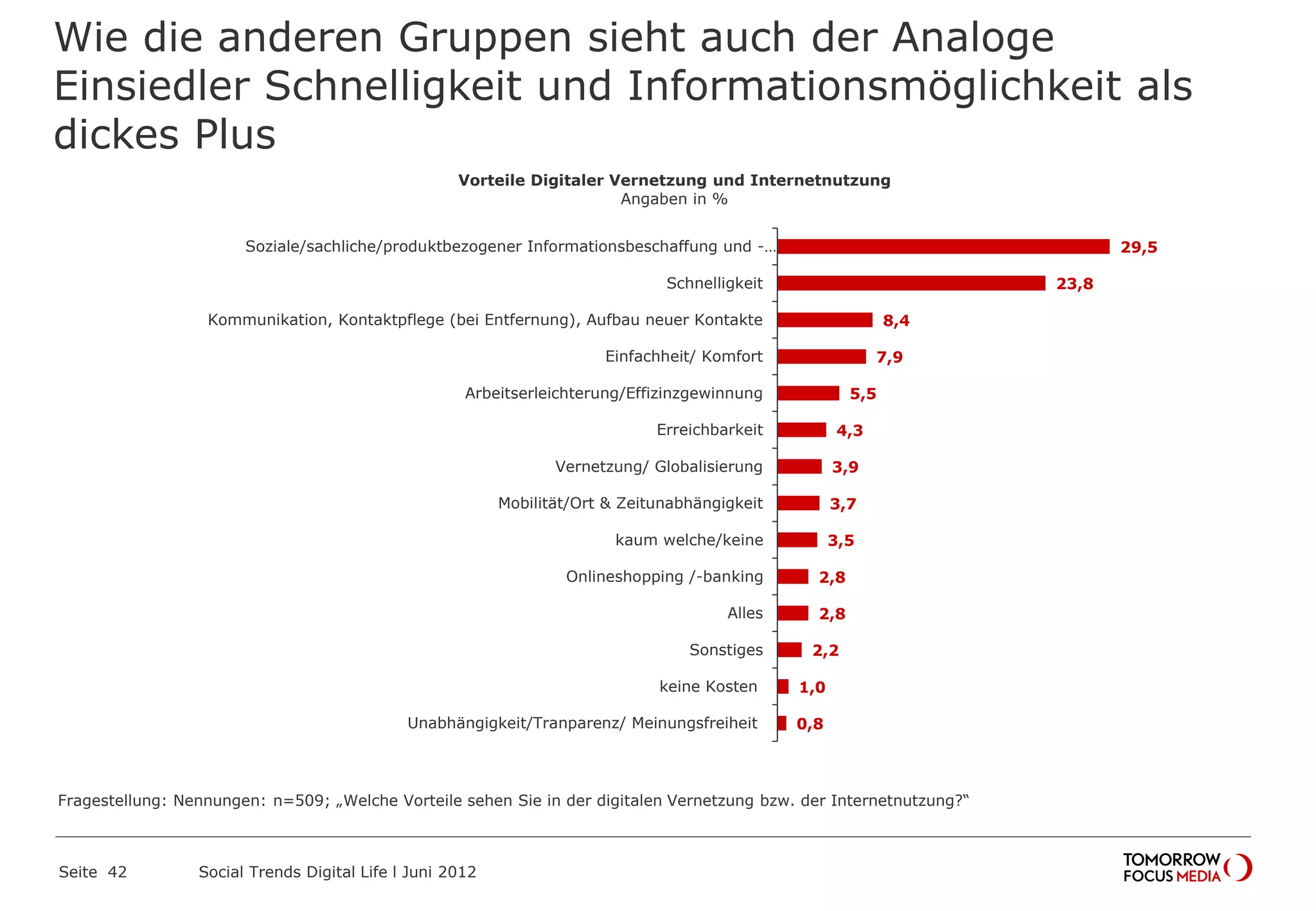 Wie die anderen Gruppen sieht auch der Analoge
Einsiedler Schnelligkeit und Informationsmöglichkeit als
dickes Plus
Seite 42 Social Trends Digital Life l Juni 2012
29,5
23,8
8,4
7,9
5,5
4,3
3,9
3,7
3,5
2,8
2,8
2,2
1,0
0,8
Soziale/sachliche/produktbezogener Informationsbeschaffung und -…
Schnelligkeit
Kommunikation, Kontaktpflege (bei Entfernung), Aufbau neuer Kontakte
Einfachheit/ Komfort
Arbeitserleichterung/Effizinzgewinnung
Erreichbarkeit
Vernetzung/ Globalisierung
Mobilität/Ort & Zeitunabhängigkeit
kaum welche/keine
Onlineshopping /-banking
Alles
Sonstiges
keine Kosten
Unabhängigkeit/Tranparenz/ Meinungsfreiheit
Vorteile Digitaler Vernetzung und Internetnutzung
Angaben in %
Fragestellung: Nennungen: n=509; „Welche Vorteile sehen Sie in der digitalen Vernetzung bzw. der Internetnutzung?“
 