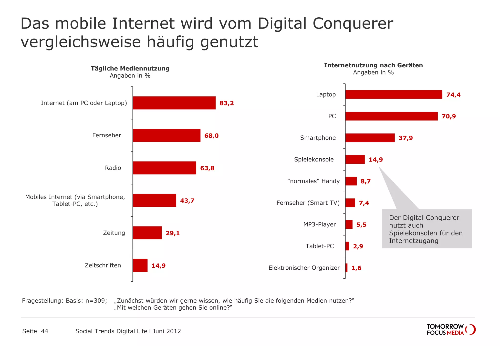 Das mobile Internet wird vom Digital Conquerer
vergleichsweise häufig genutzt
Seite 44 Social Trends Digital Life l Juni 2012
74,4
70,9
37,9
14,9
8,7
7,4
5,5
2,9
1,6
Laptop
PC
Smartphone
Spielekonsole
"normales" Handy
Fernseher (Smart TV)
MP3-Player
Tablet-PC
Elektronischer Organizer
Internetnutzung nach Geräten
Angaben in %
83,2
68,0
63,8
43,7
29,1
14,9
Internet (am PC oder Laptop)
Fernseher
Radio
Mobiles Internet (via Smartphone,
Tablet-PC, etc.)
Zeitung
Zeitschriften
Tägliche Mediennutzung
Angaben in %
Der Digital Conquerer
nutzt auch
Spielekonsolen für den
Internetzugang
Fragestellung: Basis: n=309; „Zunächst würden wir gerne wissen, wie häufig Sie die folgenden Medien nutzen?“
„Mit welchen Geräten gehen Sie online?“
 