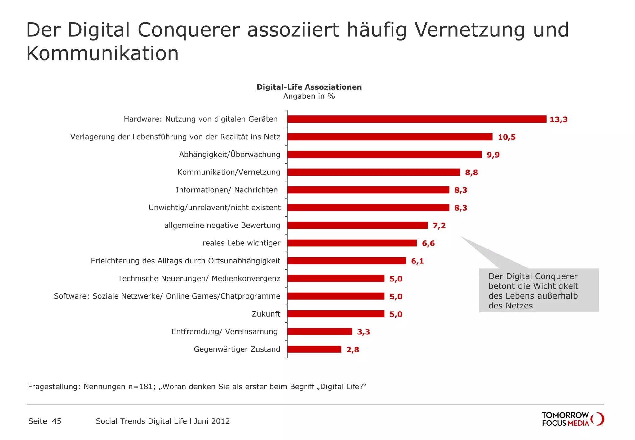 Der Digital Conquerer assoziiert häufig Vernetzung und
Kommunikation
Seite 45 Social Trends Digital Life l Juni 2012
13,3
10,5
9,9
8,8
8,3
8,3
7,2
6,6
6,1
5,0
5,0
5,0
3,3
2,8
Hardware: Nutzung von digitalen Geräten
Verlagerung der Lebensführung von der Realität ins Netz
Abhängigkeit/Überwachung
Kommunikation/Vernetzung
Informationen/ Nachrichten
Unwichtig/unrelavant/nicht existent
allgemeine negative Bewertung
reales Lebe wichtiger
Erleichterung des Alltags durch Ortsunabhängigkeit
Technische Neuerungen/ Medienkonvergenz
Software: Soziale Netzwerke/ Online Games/Chatprogramme
Zukunft
Entfremdung/ Vereinsamung
Gegenwärtiger Zustand
Digital-Life Assoziationen
Angaben in %
Der Digital Conquerer
betont die Wichtigkeit
des Lebens außerhalb
des Netzes
Fragestellung: Nennungen n=181; „Woran denken Sie als erster beim Begriff „Digital Life?“
 