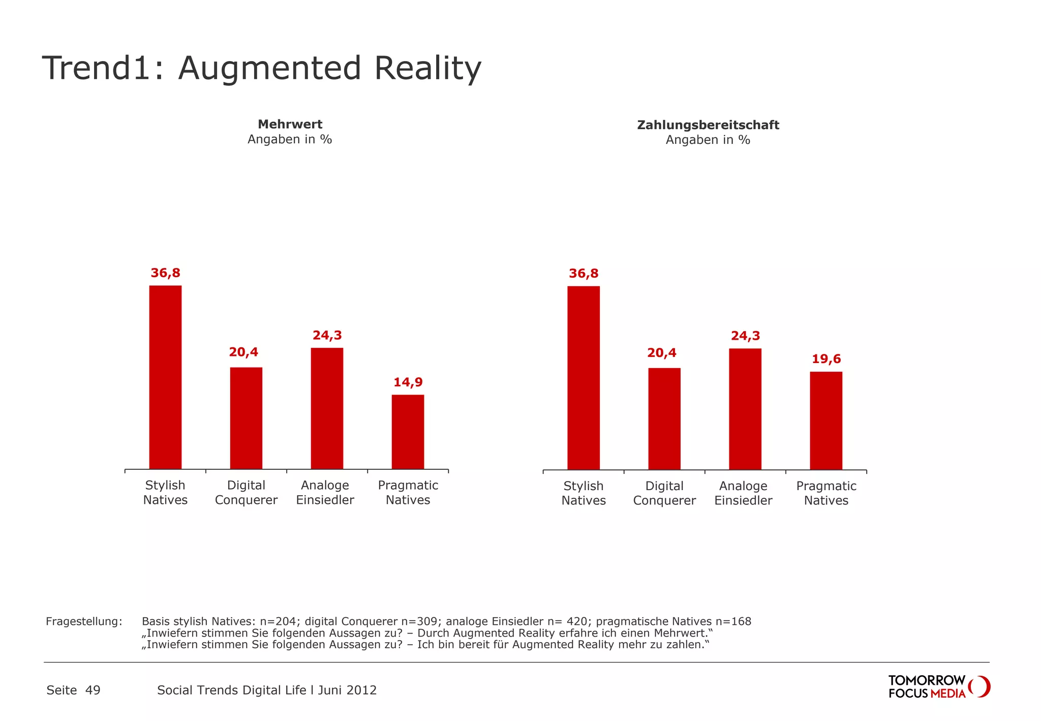 Trend1: Augmented Reality
Seite 49 Social Trends Digital Life l Juni 2012
36,8
20,4
24,3
14,9
Stylish
Natives
Digital
Conquerer
Analoge
Einsiedler
Pragmatic
Natives
Mehrwert
Angaben in %
36,8
20,4
24,3
19,6
Stylish
Natives
Digital
Conquerer
Analoge
Einsiedler
Pragmatic
Natives
Zahlungsbereitschaft
Angaben in %
Fragestellung: Basis stylish Natives: n=204; digital Conquerer n=309; analoge Einsiedler n= 420; pragmatische Natives n=168
„Inwiefern stimmen Sie folgenden Aussagen zu? – Durch Augmented Reality erfahre ich einen Mehrwert.“
„Inwiefern stimmen Sie folgenden Aussagen zu? – Ich bin bereit für Augmented Reality mehr zu zahlen.“
 