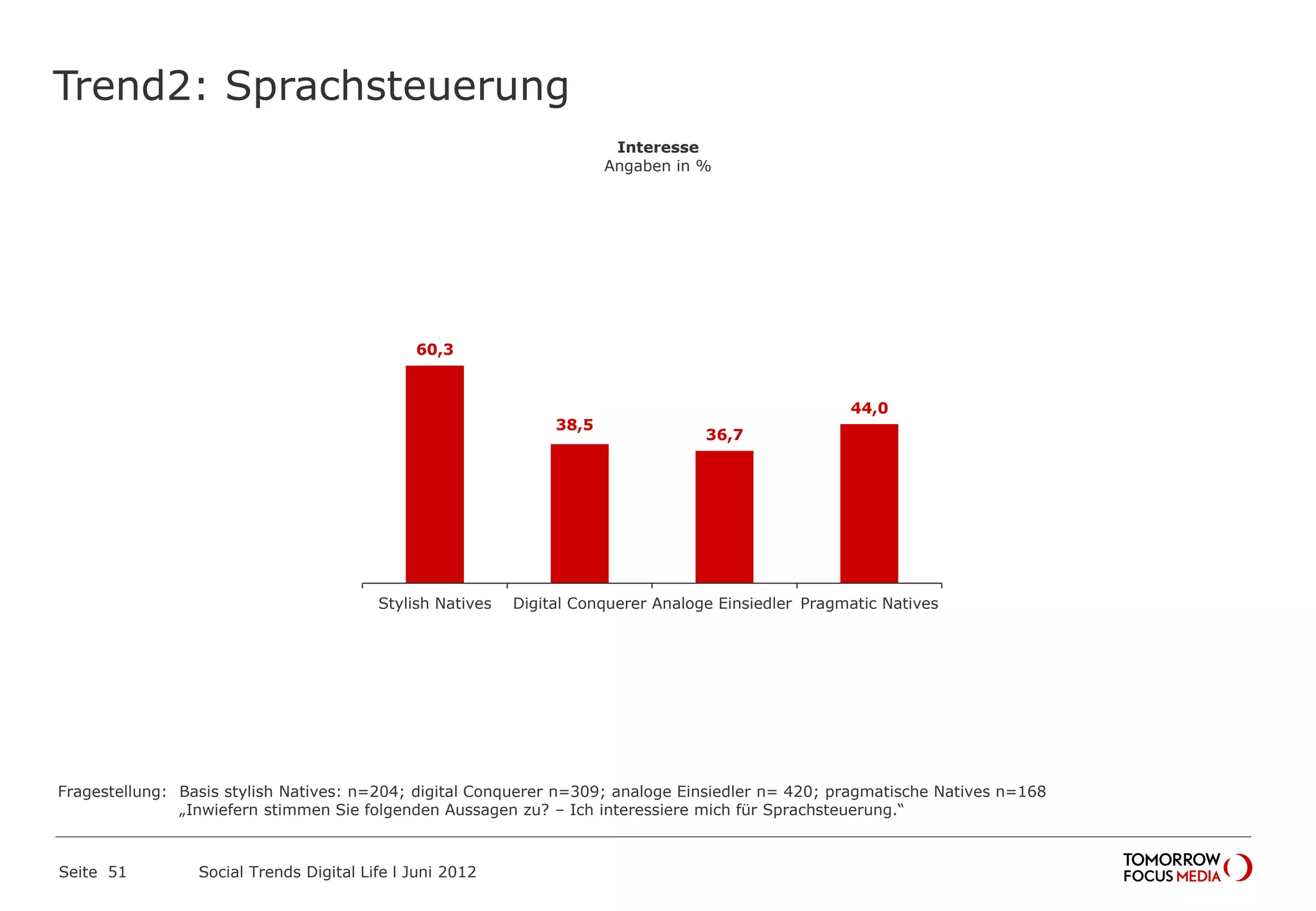 Trend2: Sprachsteuerung
Seite 51 Social Trends Digital Life l Juni 2012
60,3
38,5
36,7
44,0
Stylish Natives Digital Conquerer Analoge Einsiedler Pragmatic Natives
Interesse
Angaben in %
Fragestellung: Basis stylish Natives: n=204; digital Conquerer n=309; analoge Einsiedler n= 420; pragmatische Natives n=168
„Inwiefern stimmen Sie folgenden Aussagen zu? – Ich interessiere mich für Sprachsteuerung.“
 