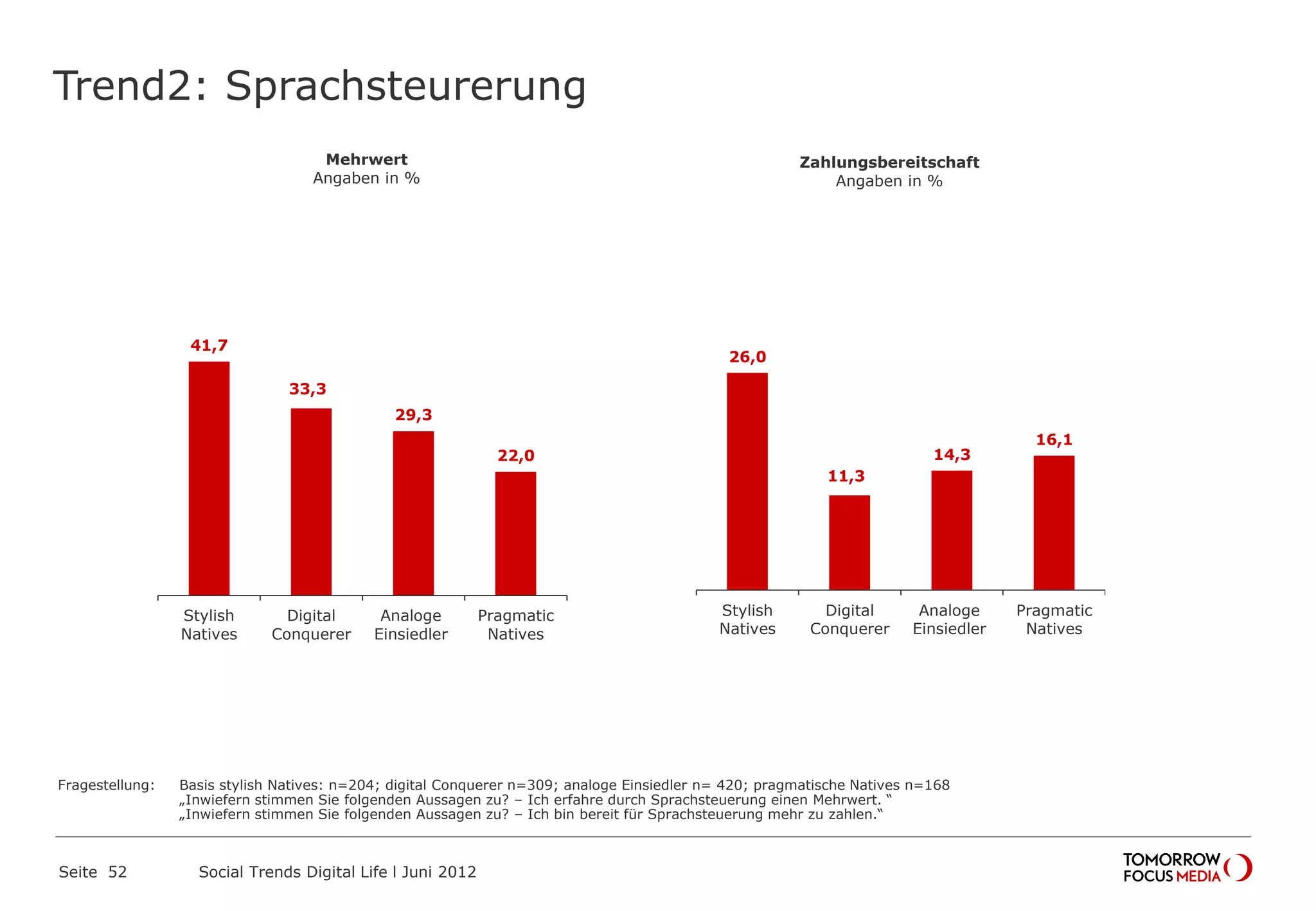 Trend2: Sprachsteurerung
Seite 52 Social Trends Digital Life l Juni 2012
41,7
33,3
29,3
22,0
Stylish
Natives
Digital
Conquerer
Analoge
Einsiedler
Pragmatic
Natives
Mehrwert
Angaben in %
26,0
11,3
14,3
16,1
Stylish
Natives
Digital
Conquerer
Analoge
Einsiedler
Pragmatic
Natives
Zahlungsbereitschaft
Angaben in %
Fragestellung: Basis stylish Natives: n=204; digital Conquerer n=309; analoge Einsiedler n= 420; pragmatische Natives n=168
„Inwiefern stimmen Sie folgenden Aussagen zu? – Ich erfahre durch Sprachsteuerung einen Mehrwert. “
„Inwiefern stimmen Sie folgenden Aussagen zu? – Ich bin bereit für Sprachsteuerung mehr zu zahlen.“
 