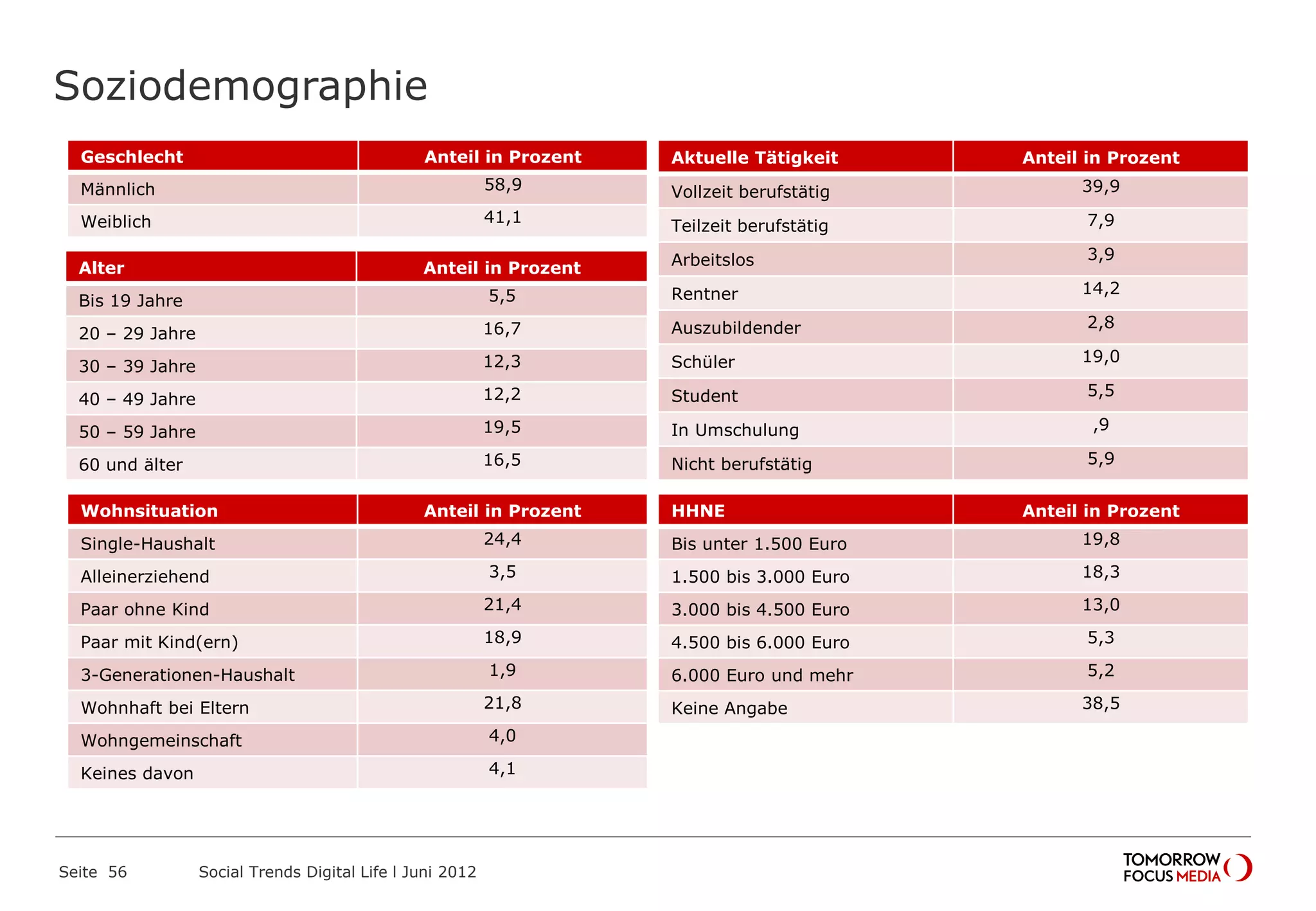 Soziodemographie
Seite 56 Social Trends Digital Life l Juni 2012
Geschlecht Anteil in Prozent
Männlich 58,9
Weiblich 41,1
Alter Anteil in Prozent
Bis 19 Jahre 5,5
20 – 29 Jahre 16,7
30 – 39 Jahre 12,3
40 – 49 Jahre 12,2
50 – 59 Jahre 19,5
60 und älter 16,5
Wohnsituation Anteil in Prozent
Single-Haushalt 24,4
Alleinerziehend 3,5
Paar ohne Kind 21,4
Paar mit Kind(ern) 18,9
3-Generationen-Haushalt 1,9
Wohnhaft bei Eltern 21,8
Wohngemeinschaft 4,0
Keines davon 4,1
Aktuelle Tätigkeit Anteil in Prozent
Vollzeit berufstätig 39,9
Teilzeit berufstätig 7,9
Arbeitslos 3,9
Rentner 14,2
Auszubildender 2,8
Schüler 19,0
Student 5,5
In Umschulung ,9
Nicht berufstätig 5,9
HHNE Anteil in Prozent
Bis unter 1.500 Euro 19,8
1.500 bis 3.000 Euro 18,3
3.000 bis 4.500 Euro 13,0
4.500 bis 6.000 Euro 5,3
6.000 Euro und mehr 5,2
Keine Angabe 38,5
 