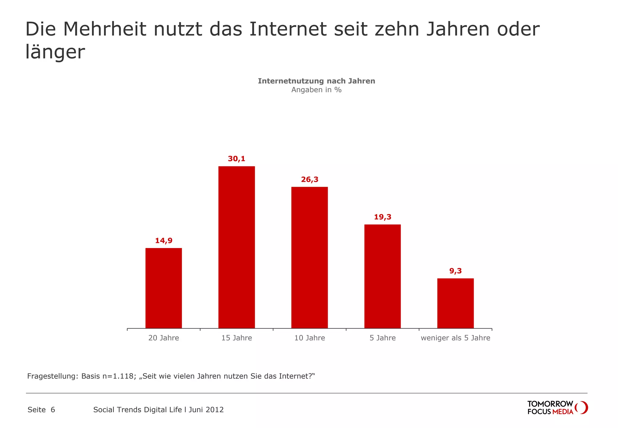 Die Mehrheit nutzt das Internet seit zehn Jahren oder
länger
Seite 6 Social Trends Digital Life l Juni 2012
14,9
30,1
26,3
19,3
9,3
20 Jahre 15 Jahre 10 Jahre 5 Jahre weniger als 5 Jahre
Internetnutzung nach Jahren
Angaben in %
Fragestellung: Basis n=1.118; „Seit wie vielen Jahren nutzen Sie das Internet?“
 