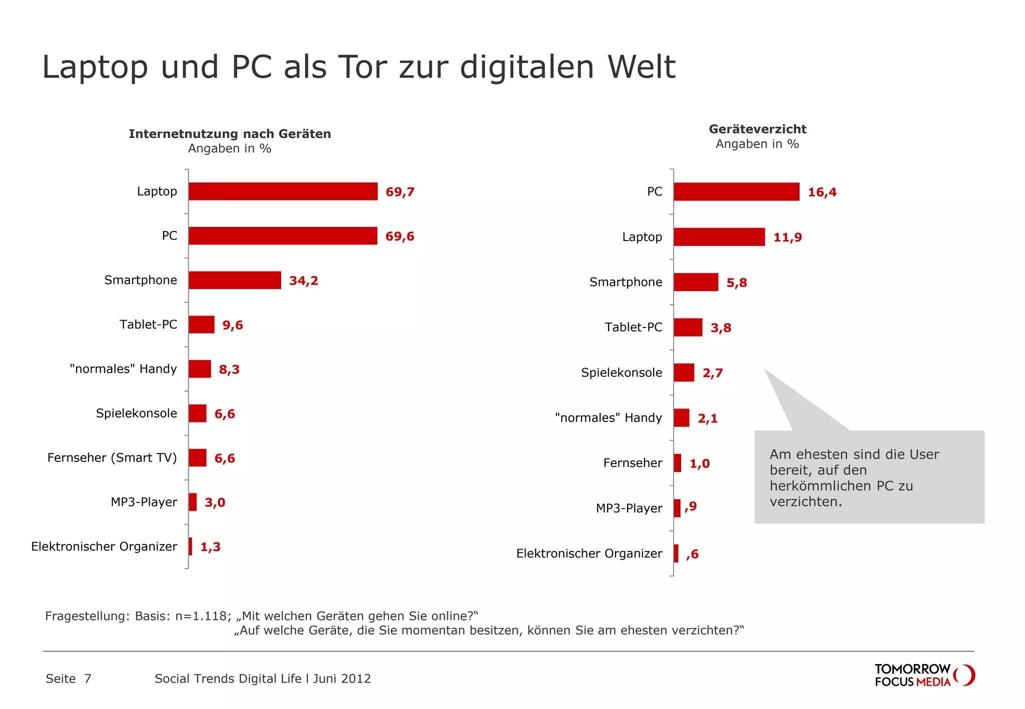 Laptop und PC als Tor zur digitalen Welt
Seite 7 Social Trends Digital Life l Juni 2012
69,7
69,6
34,2
9,6
8,3
6,6
6,6
3,0
1,3
Laptop
PC
Smartphone
Tablet-PC
"normales" Handy
Spielekonsole
Fernseher (Smart TV)
MP3-Player
Elektronischer Organizer
Internetnutzung nach Geräten
Angaben in %
,6
,9
1,0
2,1
2,7
3,8
5,8
11,9
16,4
Elektronischer Organizer
MP3-Player
Fernseher
"normales" Handy
Spielekonsole
Tablet-PC
Smartphone
Laptop
PC
Geräteverzicht
Angaben in %
Am ehesten sind die User
bereit, auf den
herkömmlichen PC zu
verzichten.
Fragestellung: Basis: n=1.118; „Mit welchen Geräten gehen Sie online?“
„Auf welche Geräte, die Sie momentan besitzen, können Sie am ehesten verzichten?“
 